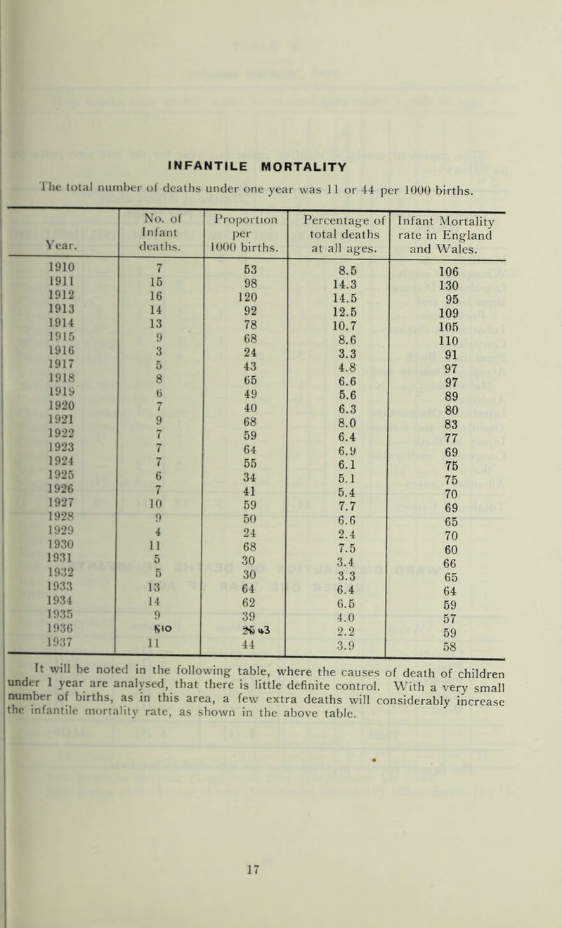 INFANTILE MORTALITY Tlic total number of deaths under one year was 11 or per 1000 births. Year. No. of Infant deaths. Proportion per 1000 births. Percentage of total deaths at all ages. Infant Mortality rate in England and Wales. 1910 7 63 8.6 106 1911 15 98 14.3 130 1912 16 120 14.5 96 1913 14 92 12.6 109 1914 13 78 10.7 106 1915 9 68 8.6 110 1916 3 24 3.3 91 1917 5 43 4.8 97 1918 8 65 6.6 97 1919 6 49 6.6 89 1920 7 40 6.3 80 1921 9 68 8.0 83 1922 7 59 6.4 77 1923 7 64 6.9 69 1924 7 56 6.1 76 1925 6 34 6.1 76 1926 7 41 6.4 70 1927 10 69 7.7 69 1928 9 60 6.6 65 1929 4 24 2.4 70 1930 11 68 7.5 60 1931 5 30 3.4 66 1932 5 30 3.3 65 1933 13 64 6.4 64 1934 14 62 6.6 69 1935 9 39 4.0 57 1936 N'O 26 »v3 2.2 69 1937 11 44 3.9 58 It will be noted in the following table, where the causes of death of children under 1 year are analysed, that there is little definite control. With a very small number of births, as in this area, a few extra deaths will considerably increase the infantile mortality rate, as shown in the above table.