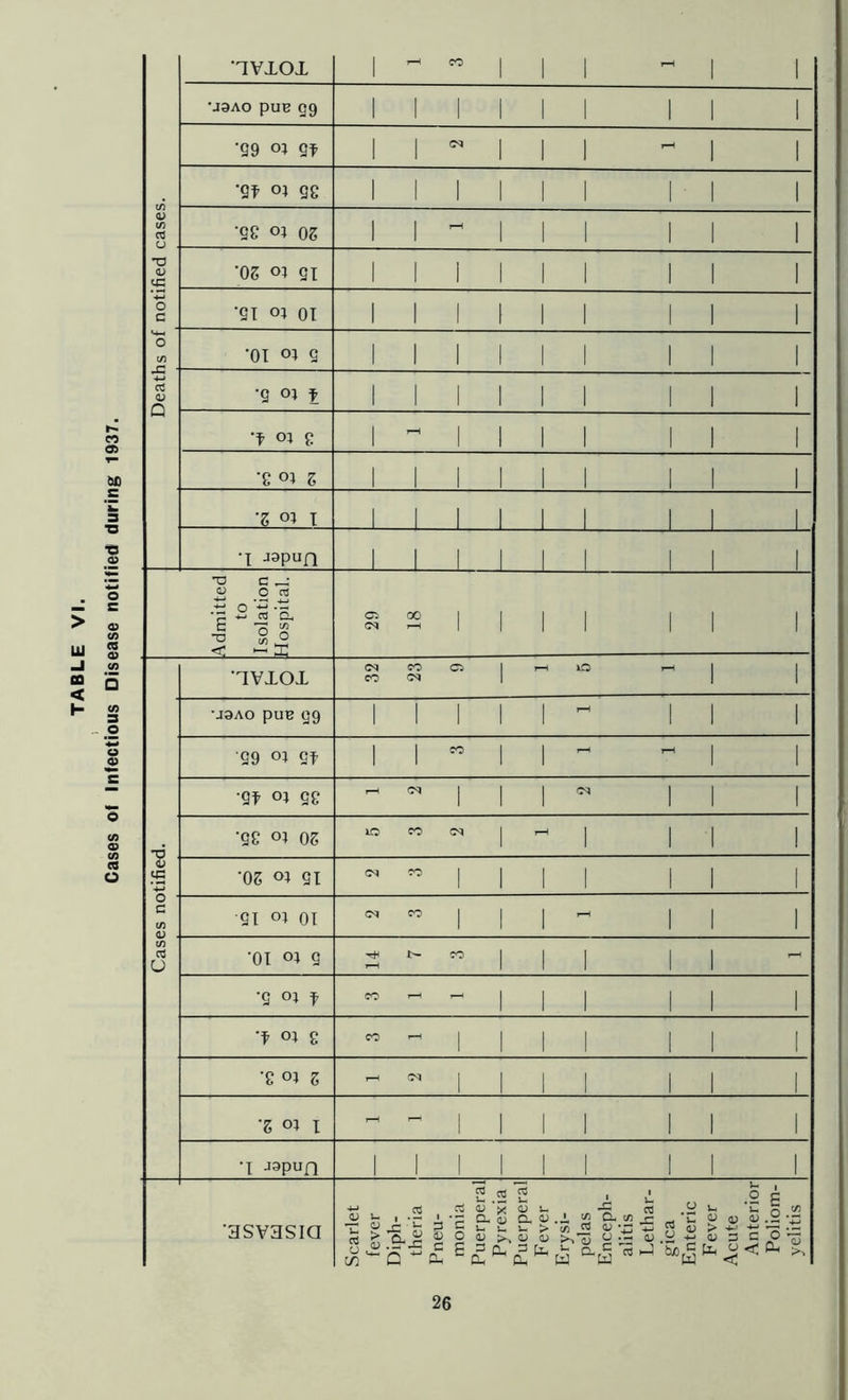 Cases of Infectious Disease notified during 1937. notified cases. •IVXOX 1 CO 1 1 1 r-i \ 1 •J9AO puB gg 1 1 ! 1 1 1 II 1 •99 OJ 9f 1 1 1 1 1 1 1 ’9f oj gg 1 1 1 1 1 1 1' 1 1 •QC 01 OZ 1 1 t-H I I 1 II 1 'OS gx 1 1 1 1 1 1 II 1 •9T OJ 01 1 1 1 1 1 1 II 1 o (/} •01 01 9 1 1 1 1 1 1 II 1 Deatl •9 f 1 1 1 1 1 1 II 1 ’f oj g 1 ^ 1 1 1 1 II 1 •g 01 Z 1 1 1 1 1 1 II 1 •Z ox T 1 1 1 1 1 1 II 1 •I japun Admitted to Isolation Hospital. S 2 1 1 1 1 II 1 •IVXOl CO Ci 1 1—1 0 1 CO 1 II ■S fS •J9AO puB gg 1 1 1 1 1 - II 1 99 oj gt 1 1 CO 1 1 ^ ^1 1 ■Qf ox gg ^ 0, 1 1 1 c ,1 1 •9s ox OZ 10 CO CO) 1 ^ 1 II 1 'OZ ox Ql ^”1111 II 1 o ■ c (/) 0) ■ to o •91 ox 01 C CO 1 1 1 ^ II 1 •01 ox q ^ CO 1 1 1 II •9 ox f CO ^ ^ 1 1 1 II 1 'f ox g ”1111 II 1 •g ox z  1 1 1 1 II 1 'Z ox I   1 1 1 1 II 1 •I Japun 1 1 1 1 1 1 II 1 'HSVHSia Scarlet fever Diph- theria Pneu- monia Puerperal Pyrexia Puerperal Fever Erysi- pelas Enceph- alitis Lethar- gica Enteric Fever Acute Anterior Poliom- yelitis