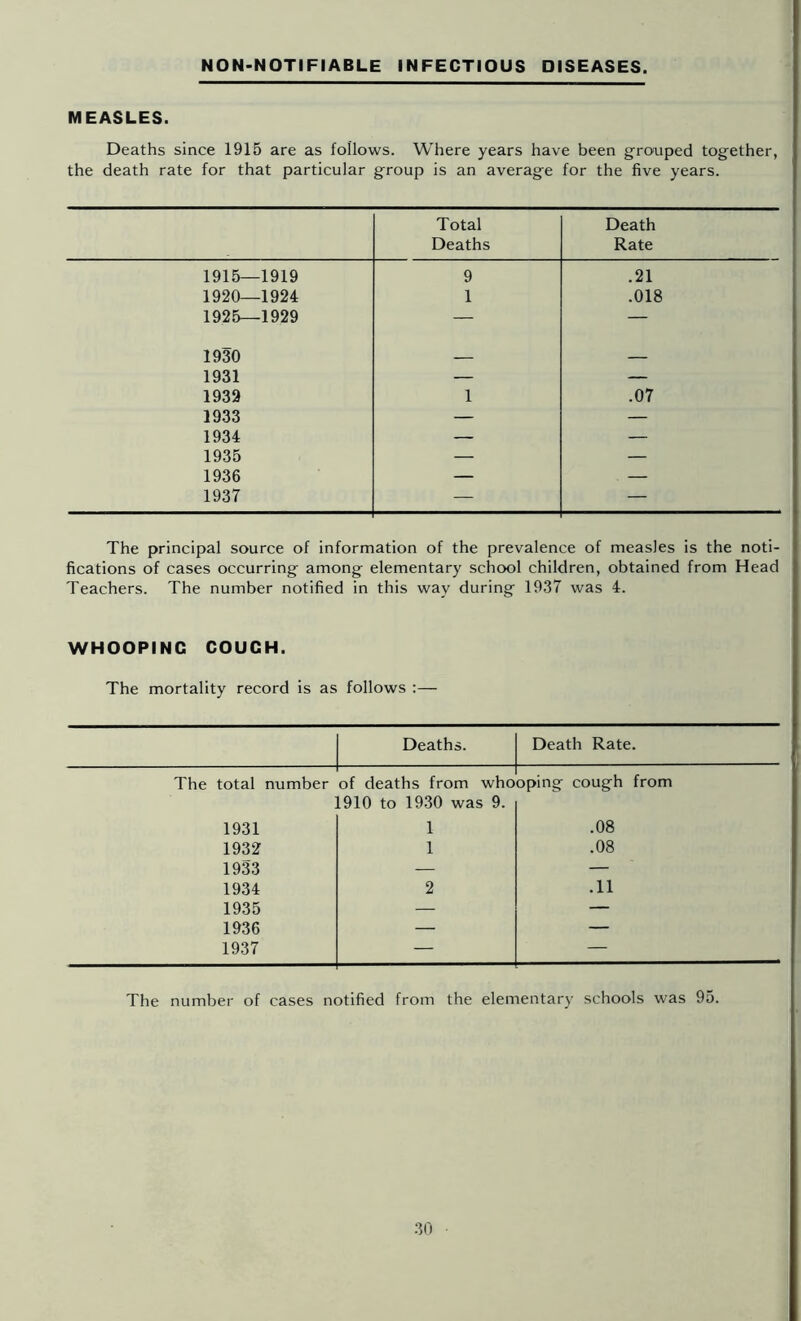 NON-NOTIFIABLE INFECTIOUS DISEASES. MEASLES. Deaths since 1915 are as follows. Where years have been grouped together, the death rate for that particular group is an average for the five years. Total Deaths Death Rate 1915—1919 9 .21 1920—1924 1 .018 1925—1929 — — 1930 1931 — — 1932 1 .07 1933 — — 1934 — — 1935 — — 1936 — — 1937 — — The principal source of information of the prevalence of measles is the noti- fications of cases occurring among elementary school children, obtained from Head Teachers. The number notified in this way during 1937 was 4. WHOOPING COUCH. The mortality record is as follows :— Deaths. The total number of deaths from Death Rate. whooping cough from 1931 [910 to 1930 was 9. 1 .08 1932 1 .08 1933 — — 1934 2 .11 1935 — — 1936 — — 1937 — — The number of cases notified from the elementary schools was 95. 3(1