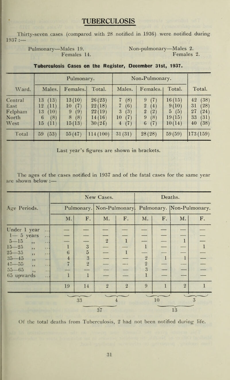 TUBERCULOSIS Thirty-seven cases (compared with 28 notified in 1936) were notified during 1937 Pulmonary—Males 19. Non-pulmonary—Males 2. Females 11. Females 2. Tuberculosis Cases on the Register, December 31st, 1937. Ward. Pulmonary. Non-Pulmonary. Total. Males. Females. Total. Males. Females. Total. Central 13 (13) 13(10) 26(23) 7 (8) 9 (7) 16(15) 42 (38) Last 12 (11) 10 (7) 22(18) 7 (6) 2 (4) 9(10) 31 (28) F'elpham 13 (10) 9 (9) 22(19) 3 (3) 2 (2) 5 (5) 27 (24) North 6 (8) 8 (8) 14(16) 10 (7) 9 (8) 19(15) 33 (31) M'est 15 (11) 15(13) '30(24) 4 (7) 6 (7) 10(14) 40 (38) Total 59 (53) 55 (47) 114(100) 31(31) 28(28) 59(59) 173(159) Last year’s figures are shown in brackets. The ages of the cases notified in 1937 and of the fatal cases for the same year are shown below :— .Age Periods. New Cases. Deaths. Pulmonary. Non-Pulmonary Pulmonary. Non-Pulmonary. M. F. M. F. M. F. M. F. I'nder 1 year ... — — — — — — — — 1— 5 vears — — — — — — -— — 5-15 „ ... — — 2 1 — — 1 — 15—25 „ ... 1 3 — — 1 — — 1 25—35 ,, 6' 5 — 1 — — — — 35—45 „ .. 4 3 — — 2 1 1 — 4.5—55 ,, 7 2 — — 2 — — — 55—65 ,, — — — — 3 — — — 65 upwards 1 1 — — 1 — — — 19 14 2 2 9 1 2 1 .33 4 10 3 37 Of the total deaths from Tuberculosis, 2 had not been notified during life.