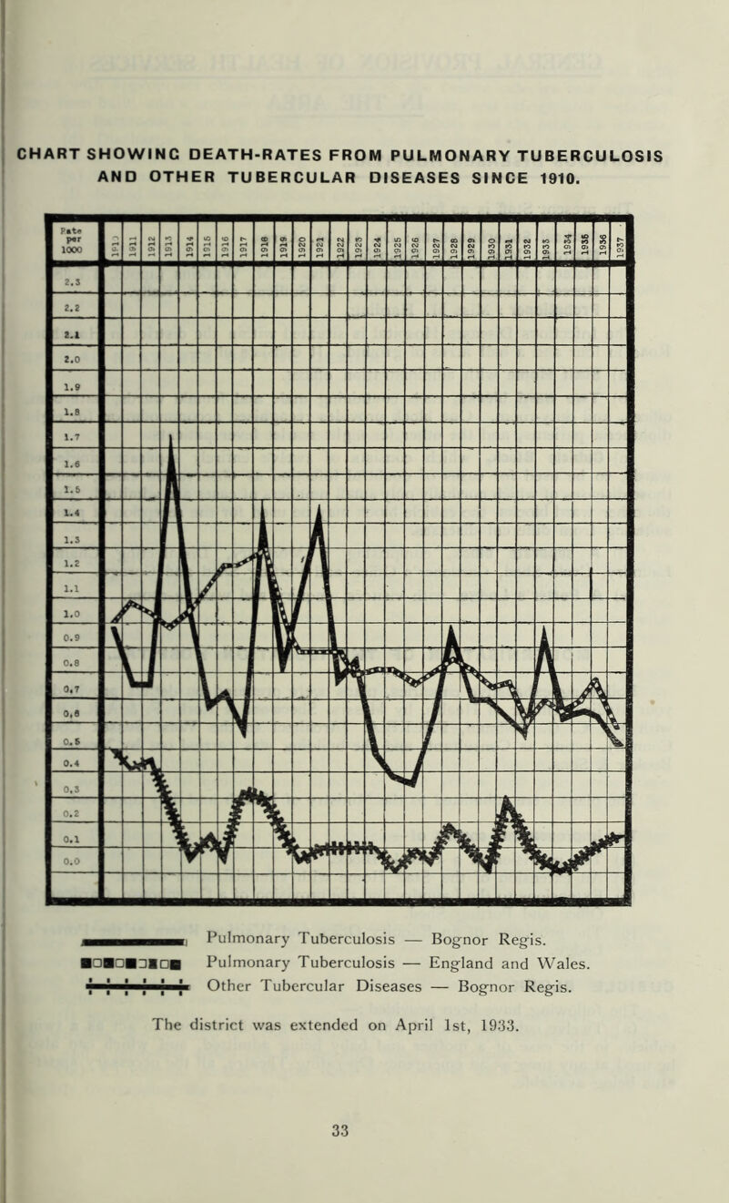 CHART SHOWING DEATH-RATES FROM PULMONARY TUBERCULOSIS AND OTHER TUBERCULAR DISEASES SINCE 1910. Pulmonary Tuberculosis — Bognor Regis. Pulmonary Tuberculosis — England and Wales. Other Tubercular Diseases — Bognor Regis. The district was extended on April 1st, 1933.