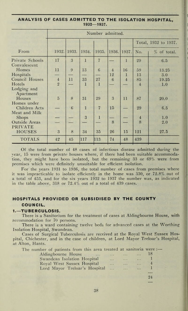 ANALYSIS OF CASES ADMITTED TO THE ISOLATION HOSPITAL, 1932—1937. Number admitted. Total, 1932 to 1937. From 1932. 1933. 1934. 1935. 1936. 1937. No. % of total. Private Schools 17 3 1 7 — 1 29 6.5 Convalescent Homes 11 9 13 6 4 16 59 13.25 Hospitals — — — — 12 1 13 3.0 Council Houses 4 11 33 27 6 4 85 19.25 Hotels 2 — 1 1 — — 4 1.0 Lodging and Apartment Houses 5 8 31 29 3 11 87 20.0 Homes under Children Acts 6 1 7 15 29 6.5 Meat and Milk Shops _ 3 1 _ 4 1.0 Outside Areas — — — — 8 — 8 2.0 PRIVATE HOUSES 3 8 34 35 26 15 121 27.5 TOTALS 42 45 117 113 74 48 439 Of the total number of 48 cases of infectious disease admitted during the year, 15 were from private houses where, if there had been suitable accommoda- tion, they might have been isolated, but the remaining 33 or 69% were from premises which were definitely unsuitable for efficient isolation. For the years 1931 to 1936, the total number of cases from premises where it was impracticable to isolate efficiently in the home was 330, or 72.8% out of a total of 453, and for the six years 1932 to 1937 the number was, as indicated in the table above, 318 or 72.4% out of a total of 439 cases. HOSPITALS PROVIDED OR SUBSIDISED BY THE COUNTY COUNCIL. 1.—TUBERCULOSIS. There is a Sanitorium for the treatment of cases at Aldingbourne House, with accommodation for 70 persons. There is a ward containing twelve beds for advanced cases at the Worthing Isolation Hospital, Swandean. Cases of Surgical Tuberculosis are received at the Royal West Sussex Hos- pital, Chichester, and in the case of children, at Lord Mayor Treloar’s Hospital, at Alton, Hants. The number of patients from this area treated at sanitoria Aldingbourne House Swandean Isolation Hospital Royal West Sussex Hospital Lord Mayor Treloar’s Hospital were :— 18 1 4 1 24