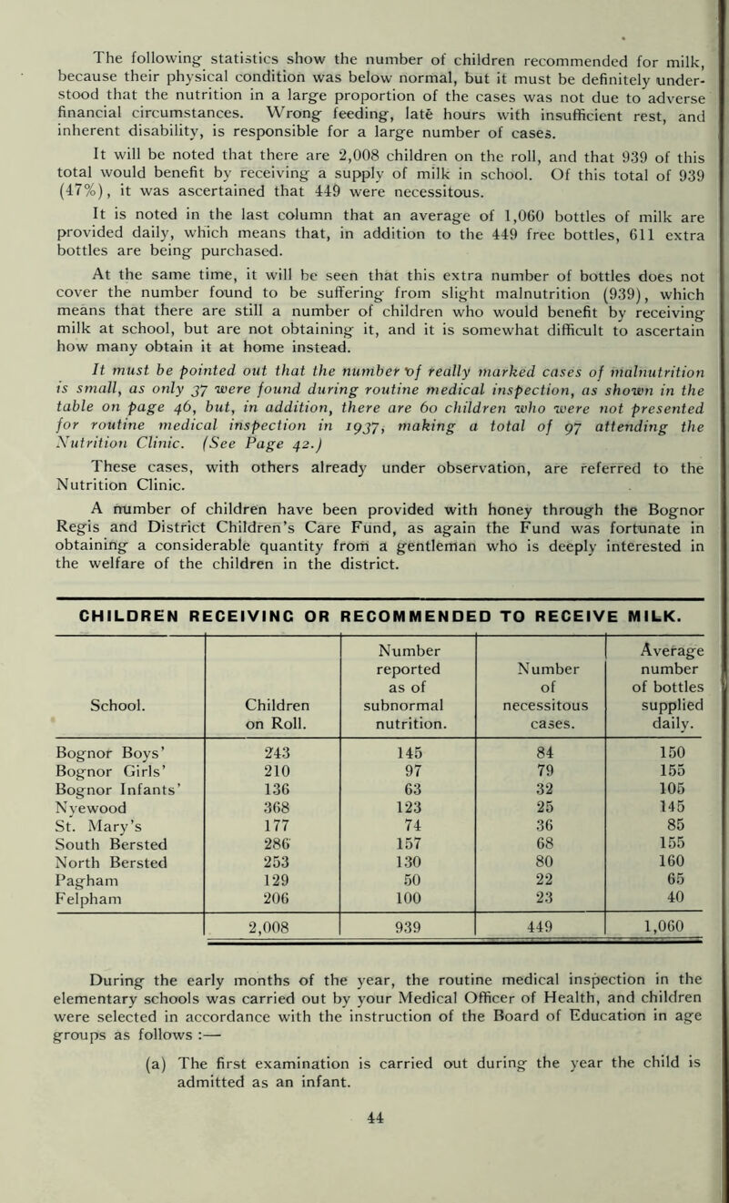 The following statistics show the number of children recommended for milk, because their physical condition was below normal, but it must be definitely under- stood that the nutrition in a large proportion of the cases was not due to adverse financial circumstances. Wrong feeding, late hours with insufficient rest, and inherent disability, is responsible for a large number of cases. It will be noted that there are 2,008 children on the roll, and that 939 of this total would benefit by receiving a supply of milk in school. Of this total of 939 (■17%), it was ascertained that 419 were necessitous. It is noted in the last column that an average of 1,060 bottles of milk are provided daily, which means that, in addition to the 419 free bottles, 611 extra bottles are being purchased. At the same time, it will be seen that this extra number of bottles does not cover the number found to be suffering from slight malnutrition (939), which means that there are still a number of children who would benefit by receiving milk at school, but are not obtaining it, and it is somewhat difficult to ascertain how many obtain it at home instead. It must be pointed out that the number vf really marked cases of malnutrition is small, as only yj were found during routine medical inspection, as shown in the table on page 46, but, m addition, there are 60 children who were not presented for routine medical inspection in igjy, making a total of 97 attending the Nutrition Clinic. (See Page 42.) These cases, with others already under observation, are referred to the Nutrition Clinic. A number of children have been provided with honey through the Bognor Regis and District Children’s Care Fund, as again the Fund was fortunate in obtaining a considerable quantity from a gentleman who is deeply interested in the welfare of the children in the district. CHILDREN RECEIVING OR RECOMMENDED TO RECEIVE MILK. School. Children on Roll. Number reported as of subnormal nutrition. Number of necessitous cases. Average number of bottles supplied daily. Bognor Boys’ 243 145 84 150 Bognor Girls’ 210 97 79 155 Bognor Infants’ 136 63 32 105 N vewood 368 123 25 145 St. Mary’s 177 74 36 85 South Bersted 286 157 68 155 North Bersted 253 130 80 160 Pagham 129 50 22 65 Felpham 206 100 23 40 2,008 939 449 1,060 During the early months of the year, the routine medical inspection in the elementary schools was carried out by your Medical Officer of Health, and children were selected in accordance with the instruction of the Board of Education in age groups as follows :— (a) The first examination is carried out during the year the child is admitted as an infant.