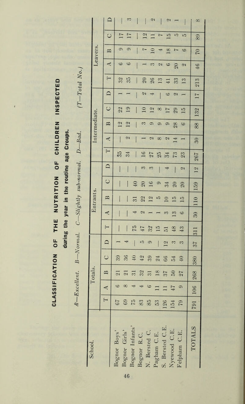 CLASSIFICATION OF THE NUTRITION OF CHILDREN INSPECTED w B. 3 O k u 0) oc a 0) c a a> >1 !>C c 'Z 3 *3 C3 cq o c ■ -o s •o o cq 'll o H Q 1  I I - 1 GO O 0^ ^ lO t:: m CT. r-H 00 u fQ Ci C7i O 00 O <V > a V -j < O O ^ CC oq JO o cq o cq £-( O 1 O O CT i—H cc CO CO CC 'JO 1 CM CM ■rtH cc ^ cq Q ^ ^ 1 ^ I ^ CM ^ I ai O C<l Ci 1 O CM 00 t- GJ O cq Oq r-H 1 I-H Cq CO -2 <v CQ <oq oq 1 JO C5 c: Oi 00 ^ 00 s f-H 1—1 1 cq 00 u < 1 ^ i ^ oq GO cq 'Tt^ ^ o 1 1 CO H lO 1 0 1:^0 ^ CO cc ^ cq <3<i ICO M ZO cq Q 1 1 1 « ^ 1 ^ 1 cq U 1 1 2 O O Ci -+- O O Ci Oq r-H CO cq cq lO • I-H C cq cq cq ig: 0^0 o 1 1 so cq ^ I—1 »—t 1—1 1—1 w < 1 1 cq .-H r-4 CO CO JO o 1 1 1—1 H 1 1 ^ iM O ^ 00 CO 1 1 l>- ^ CO IC 'T*H _l CO Q r-( 1 tc crs I cq CO CO 1 CO U c: O O cq c: O o o ?o ?o ^ CT cq tc LO -rh 00 CO rn 15 m 1-H 1-H T—I cq — 00 t- o 00 oi -oq cc CC CO 1—1 0? SSI o o cq H < O 00 ^ ^ O 1-H r~^ C^, JO 1 1 o t'- cr. lo cc O cc c: 1 O O 00 00 o (MOW Oi 1 1—^ c/) W • CQ c/5 c/5 Cl o td U «■ -u ^ 2 a - (« o c J < o o o pg O ^ u u u Pi ^ o , ^ p H o H. -C o o o o Qj a )r, 9 c/3 c c c bjD bjD tyn C CO -C bz> bjD CQ g U o o o O . rt m m CQ CQ Z cq c/3 Z CLi