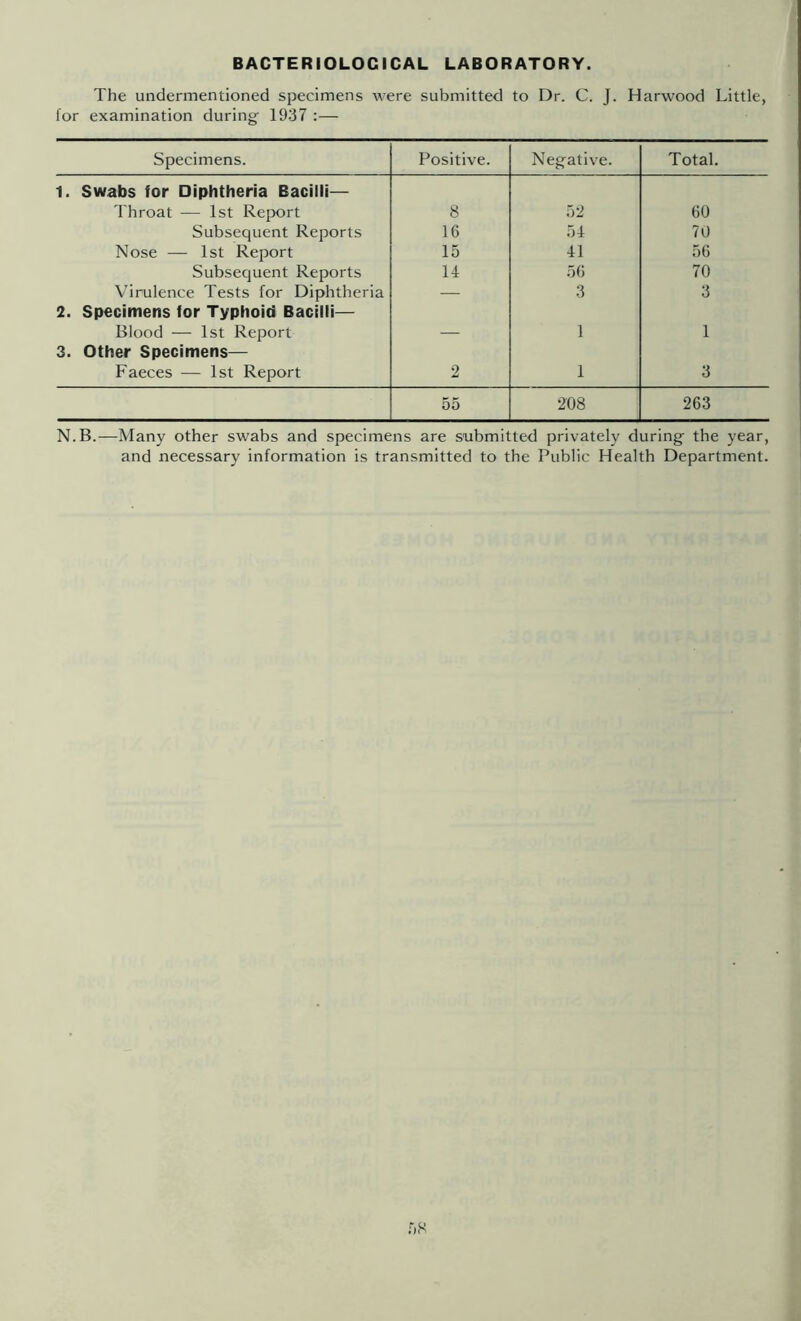 BACTERIOLOGICAL LABORATORY. The undermentioned specimens were submitted to Dr. C. J. Harwood Little, for examination during 1937 :— Specimens. Positive. Negative. Total. 1. Swabs for Diphtheria Bacilli— Throat — 1st Report 8 52 60 Subsequent Reports 16 54 70 Nose — 1st Report 15 41 56 Subsequent Reports 14 56 70 Virulence Tests for Diphtheria — 3 3 2. Specimens for Typhoid Bacilli— Blood — 1st Report — 1 1 3. Other Specimens— Faeces — 1st Report 2 1 3 55 208 263 N.B.—Many other swabs and specimens are submitted privately during the year, and necessary information is transmitted to the Public Health Department.