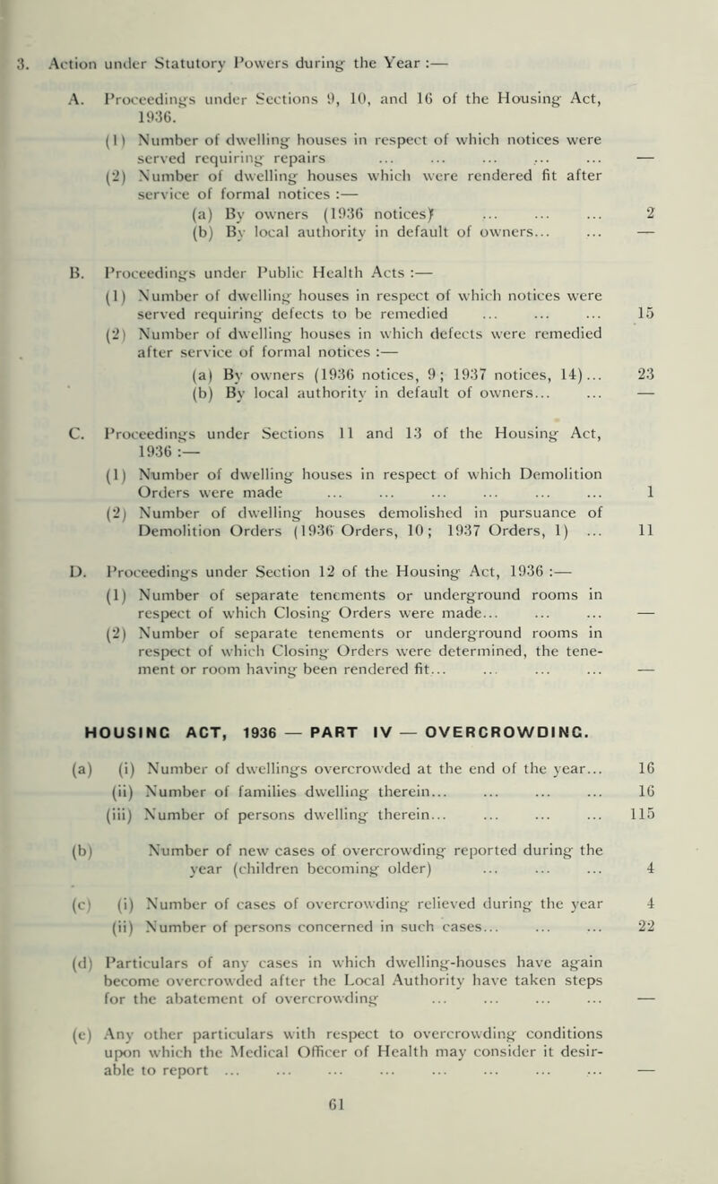 3. Action under Statutory Powers during- the Year :— A. Proceeding-s under Sections 9, 10, and 1C of the Housing- Act, 193G.' (1) Number of dwelling- houses in respect of which notices were served requiring^ repairs ... ... ... ... ... — (2) Number of dwelling; houses which were rendered fit after service of formal notices :— (a) By owners (1936 notices) ... ... ... 2 (b) By local authority in default of owners... ... — B. Proceeding's under Public Health Acts :— (1) Number of dwelling houses in respect of which notices were served requiring- defects to be remedied ... ... ... 15 (2) Number of dwelling houses in which defects were remedied after .service of formal notices :— (a) By owners (1936 notices, 9; 1937 notices, 14)... 23 (b) By local authority in default of owners... ... — C. Proceedings under Sections 11 and 13 of the Housing Act, 1936 (1) Number of dwelling houses in respect of which Demolition Orders were made ... ... ... ... ... ... 1 (2) Number of dwelling houses demolished in pursuance of Demolition Orders (1936 Orders, 10; 1937 Orders, 1) ... 11 D. Proceedings under Section 12 of the Housing Act, 1936 :— (1) Number of separate tenements or underground rooms in respect of which Closing Orders were made... ... ... — (2) Number of separate tenements or underground rooms in respect of which Closing Orders were determined, the tene- ment or room havings been rendered fit... ... ... ... — HOUSING ACT, 1936 — PART IV — OVERCROWDING. (a) (i) Number of dwellings overcrowded at the end of the year... 16 (ii) Number of families dwelling therein... ... ... ... 16 (iii) Number of persons dwelling- therein... ... ... ... 115 (b) Number of new cases of overcrowding reported during the year (children becoming older) ... ... ... 4 (c) (i) Number of cases of overcrowding relieved during the year 4 (ii) Number of persons concerned in such cases... ... ... 22 (d) Particulars of any cases in which dwelling-houses have again become overcrowded after the Local Authority have taken steps for the abatement of overcrowding (e) Any other particulars with respect to overcrowding conditions upon which the Medical Officer of Health may consider it desir- able to report ...