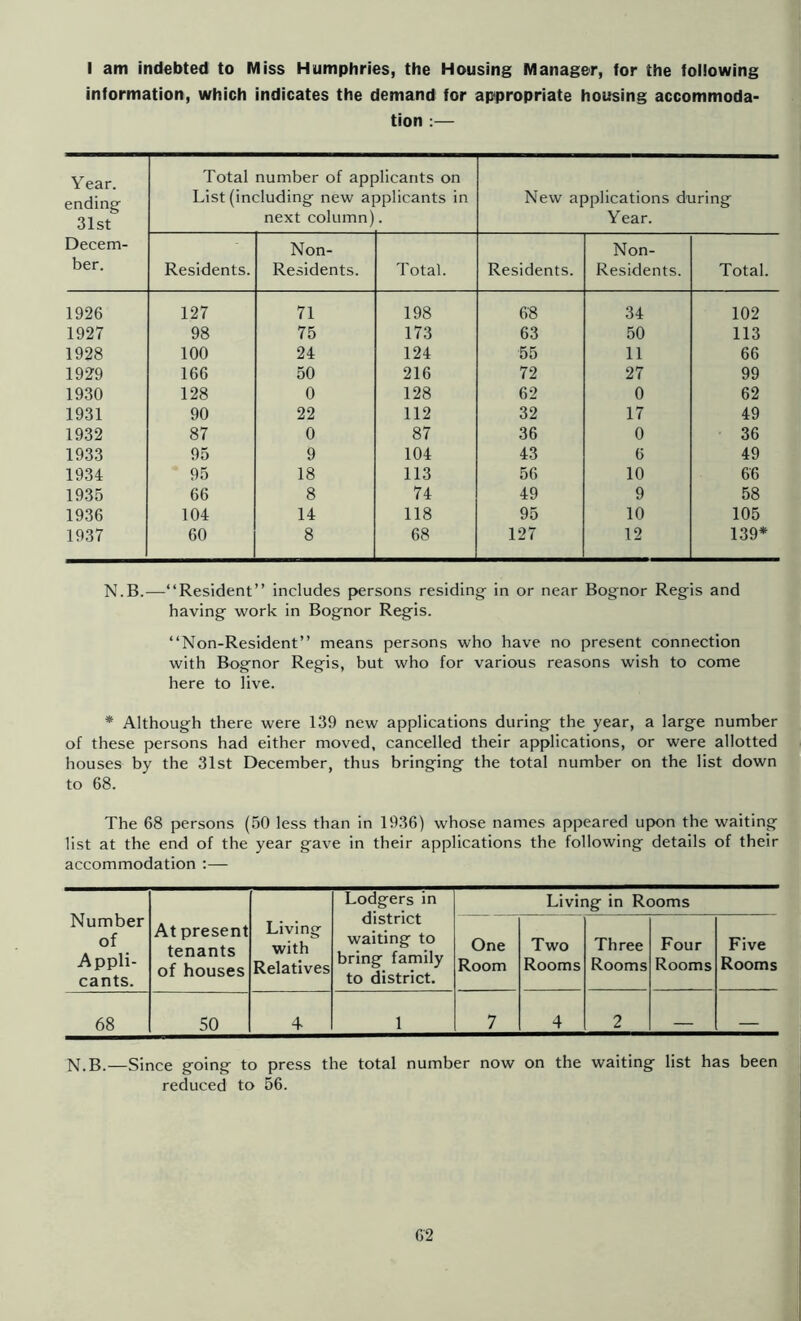 I am indebted to Miss Humphries, the Housing Manager, for the following information, which indicates the demand for appropriate housing accommoda- tion :— Year. ending 31st Total number of applicants on List (including new applicants in next column). New applications during Year. Decem- ber. Residents. Non- Residents. Total. Residents. Non- Residents. Total. 1926 127 71 198 68 34 102 1927 98 75 173 63 50 113 1928 100 24 124 55 11 66 1929 166 50 216 72 27 99 1930 128 0 128 62 0 62 1931 90 22 112 32 17 49 1932 87 0 87 36 0 36 1933 95 9 104 43 6 49 1934 95 18 113 56 10 66 1935 66 8 74 49 9 58 1936 104 14 118 95 10 105 1937 60 8 68 127 12 139* N.B.—“Resident” includes persons residing^ in or near Bognor Regis and having work in Bognor Regis. “Non-Resident” means persons who have no present connection with Bognor Regis, but who for various reasons wish to come here to live. * Although there were 139 new applications during the year, a large number of these persons had either moved, cancelled their applications, or were allotted houses by the 31st December, thus bringing the total number on the list down to 68. The 68 persons (50 less than in 1936) whose names appeared up)on the waiting list at the end of the year gave in their applications the following details of their accommodation :— Number of Appli- cants. At present tenants of houses Living with Relatives Lodgers in district waiting to bring family to district. Living in Rooms One Room Two Rooms Three Rooms Four Rooms Five Rooms 68 50 4 1 7 4 2 — — N.B.—Since going to press the total number now on the waiting list has been reduced to 56.