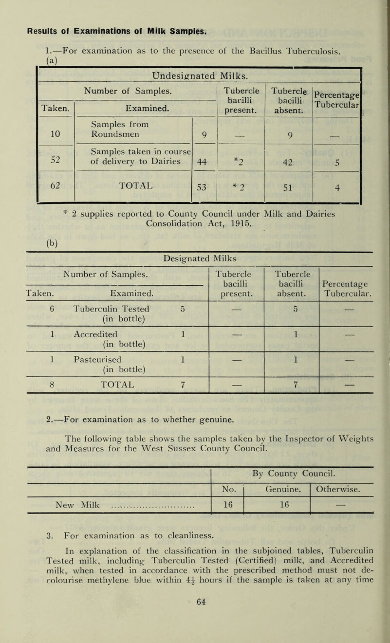 Results of Examinations of Milk Samples. 1.—For examination as to the presence of the Bacillus Tuberculosis. (a) Undesignated Milks. Number of Samples. Tubercle bacilli present. Tubercle bacilli absent. Percentage Tubercular Taken. Examined. 10 Samples from Roundsmen 9 — 9 52 Samples taken in course of delivery to Dairies 44 *7 *■ 42 5 62 TOTAL 53 * 2 51 4 * 2 supplies reported to County Council under Milk and Dairies Consolidation Act, 1915. (b) Designated Milks Number of Samples. Tubercle bacilli present. Tubercle bacilli absent. Percentage Tubercular. Taken. Examined. 6 Tuberculin Tested (in bottle) 5 — 5 — 1 Accredited (in bottle) 1 — 1 — 1 Pasteurised (in bottle) 1 1 — 8 TOTAL 7 — 7 — 2.—For examination as to whether genuine. The following table shows the samples taken by the Inspector of Weights and Measures for the West Sussex County Council. By County Council. No. Genuine. Otherwise. New Milk 16 16 — 3. For examination as to cleanliness. In explanation of the classification in the subjoined tables, Tuberculin Tested milk, including Tuberculin Tested (Certified) milk, and Accredited milk, when tested in accordance with the prescribed method must not de- colourise methylene blue within hours if the sample is taken at any time