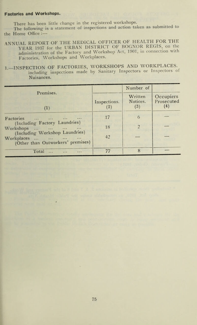 Factories and Workshops. There has been little change in the registered workshops. The following is a statement of inspections and action taken as submitted to the Home Office :— ANNU XL RETORT OF THE MEDICAL OFFICER OF HEALTH FOR THE YEAR lil.IT for the URBAN DISTRICT OF BOGNOR REGIS, on the administration of the Factory and Workshop Act, 1901, in connection with Factories, Workshops and Workplaces. ].—INSPECTION OF FACTORIES, WORKSHOPS AND WORKPLACES. including inspections made by Sanitary Inspectors or Inspectors of Nuisances. Premises. (1) Number of Inspections. (2) Written Notices. (3) Occupiers Prosecuted (i) Factories 17 6 — (Including Factory Laundries) Workshops 18 2 (Including Workshop Laundries) W'orkplaces ... 42 — (Other than Outworkers’ premises) Total ... 77 8