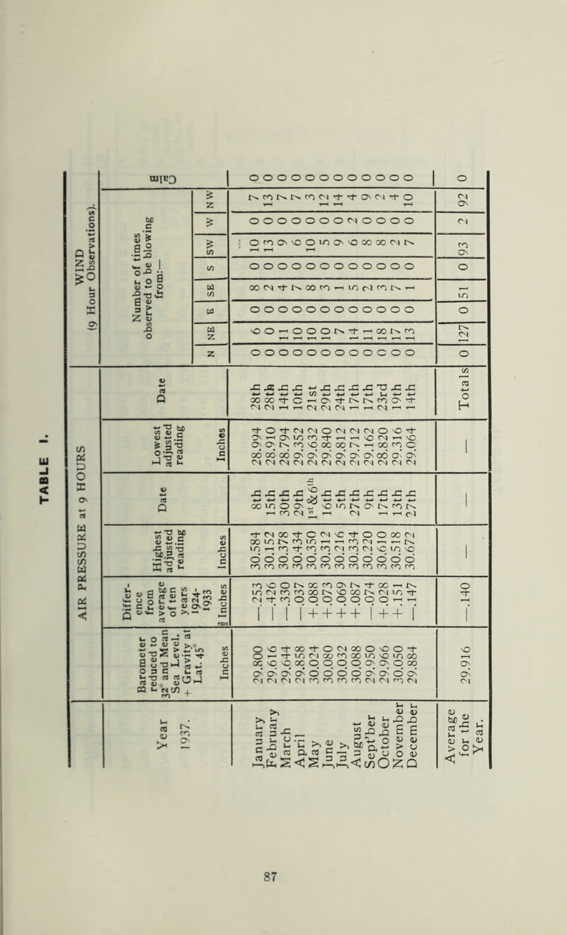 TABLE WIND (9 Hour Observations). Number of times observed to be blowing from:— NW 0 OOOOOOOCNOOOO r» : orooooioo''OooGor)r^ 0 (/] 000000000000 0 u 1/) IT) U3 000000000000 0 NE 1 vOO'-HOOOt^-t-'^CXir^rO 127 z ooooooooocoo 0 AIR PRESSURE at 9 HOURS Date t/1 ^ ^ Ui ooooTro-^0''+r^t^r<^o-:i- rsICN—i.-iCN(>)CNr-(,-(C'4,-i.— Totals Lowest adjusted reading Inches ■^-O^CNC^OfNCNCNO'O'^ 0^ 0 ro <3 oc 00 ’-H 00 ro C cdooooo'O'O'O'O'O'odo’oN <>»CN<NCN(NCNCNrNCMCNC^IC^I 1 Date < CN 1 Highest adjusted reading Inches •^C^OO’^CC^^^OOOOC^J OOC>OOC>OC)OOOC5 1 Differ- ence from average of ten years 1924- 1933 iInches rooor^ooroo'r'.'^roo'— incNro'^ooi^'Ooor^C'tuo'^ (NTj-roOOOOOOO'-i-H 1 1 I 1' + + + + I++ f —.140 Barometer reduced to 32° and Mean Sea Level. + Gravitv at Lat. 45° Inches O'O-^oo^ocNooO'Oo-r Or-^^inDouf^ooinomcc 00 >0 nC 00 p 0 0 0 0 0 0 00 O'O'O'O'OOOOO'O'OO' n Cl Cl OI ro m c<-j Cl Cl ro f^l 29.916 Year 1937. January February March April May June July August Sept’ber October November December Average for the Year. 87
