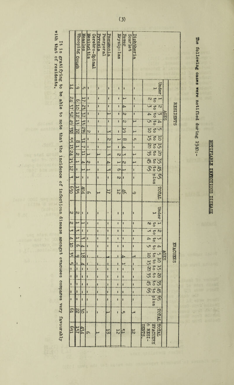 with that of residents f w 0^ PJ c+ H* H tJ cm ct- O o' (ft {B O' ct- O 3 O <+ (D ct 3- p3 e+ «+ 3“ (0 H- . 3 o H* P> CD 3 O (6 O Hj H- 3 <D O e+ H* O 3 CO p* H’ CO CD P> CO CD O 3 cm CO e+ CD <t 3 O 3 CD CD CO CD CO o 3* o O *3 H- 3 cm o o 3 S' { Measles j Cerehro-Spinal 1 Meningitis j Puerperal j Pyrexia j Pneumonia Erysipelas j Scarlet i Fever I 1 1 1 ! i j Diphtheria h-*- 3* Ol « 1 ' 1 1 1 Minder 1 1 1 -■ ro 3- CTN t-* -v| « 1 J 1 t-* 1 ro ct- t-* O RESIDENTS M O ro 1 1 1 1 3 T ' ^ c+ ro o 33 M ro -j 1 1 M 1 ro 1 4^ ct- 0>4 O § an 3. JD HJ 1 1 1 1 ro M on ct- 3s. o fV) ro 1 1 JD (-> M ct-on o o cx> trf. 1 1 ro t-' oo OI 3 ct- M o o >4 1 1 1 3 1 ro cl- M o o on fU 3- ro hJ M M fO sjj ct- ro on o o jn 3 H* ro 1 3 M ro H> 4^ ct- oj-i on CD >oi ro 1 3 1 CJ3 1 03 ^ 3^ vji o on .-^l I-' » 1 1 1 ro i 1 'O CJ3 M on P* W cr. o ro h-* lO 3 03 H 1-' H* ro 3 03 JD TOTAL 1 1 f 1 1 1 t-* pj CD 3 ro t-t 1-' 1 1 ) 1 1 1 ro ct- M o 1 1 1 1 1 1 1 ^ e+ ro o 3. jJ 1 1 1 1 1 1 3 ct- vjsl o s 03 3 1 1 1 1 1 1 on ct- 4is. o -n. -G I-* ca 1„ -L > 3 M ct- on o o r 1-- . 1 L. i-j 1 .p_,. M o an an 1 1 1 t 1 1 1 1 1 ■ • f-r a O on 1 1 1 I 1 1 1 1 1 vjj c+ ro on o o 1 1 1 1 1 1 1 1 1 ct- v/4 on o on 1 1 1 1 1 1 1 1 1 C73 ct- jSk on o on 1 cr> M 1 ro ro 1 1 1 1 J 1 1 'O 03 M on 3 cn o 1 » 1 oi t-3 O 1-3 03 X> M -vl 3 CT3 M CXJ M ro n M ro ItoTAL I j EVACUEES' i }(?: RESI- i 1 DENTS. i CD S’ o H- 3 em o (B to CD to CD *1 CD 3 o ct- H* Hj H- CD P- R* H- 3 cm NOTIFIABLE INFECTIOUS DISEASE