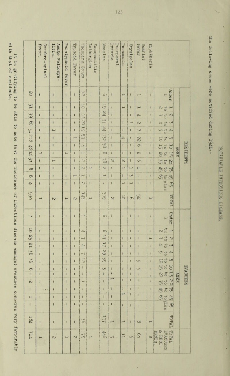 It is gratifying to be able to note that Che incidence of infectious disease amongst evacuees como^^res very favourably with that of residents. Cerebro-spinal ' 1 fever. ' Acute Poliomye- j litis. j 03 03 e+ S' o H- 0) <J p s Typhoid Eever P' o o •-d tu. b TO o 8 Encephalitis Lethargica o 03 m <— CD 1 Puerperal i Pyrexia ■ Pneumonia j Erysipelas j Scarlet , Fever ! H- d ' >3- a- p >-3 ro o 1 1 1 , J ro • i \ 1 i 1 1 t-* 1 ‘ Cp p P.4 P P M 1 1 1 1 1  o i . M 1 M ' a3 a- t--* 0 CX) 1 1 1 1 H' h-J I ro 1 1 4^ '.n <r*- ro c ..S' 1 1 1 1 ro .o 1 1 t ; - i ' 1 -1 fO 1 0 v; 1 M 1 • M IW OO j i I ^3. 1 1 1 :r . » VJ» tr+ -pSfc _ 0 _ Oi\. 1 1 1 M vjn i it--' VvD i ! ' OnI ! 1 .... ! .i ^_i ...... \ aj aj j M c+ VJI 0 0 > cp W cn W t?4 103 ■ 1 1 1 ' 4-1- i ^ 1 1 ' oa 1 h-= ci- M vn c 0 K ' M 1 M iri ‘. 1 “ ' 1 1 ao M no cl- M 0 0 VJI U 1 h-* 1 1 1 1 1 1 S, ... ro ro 1 CT^ 1 on Cl- ro .on 0 0 03 30 1 1 1 1 1 ro j H 1 a; » M M i Ps. e+ vjJ on 0 on G> 1 1 1 M ! j 1 ! M . 1 1 ' 1 oac^ on c vn 1 1 1 1 ' ao 1 1 i ! , 1 ‘ 1 M 1 1 p on O M ro M ro M • 1 1 c '-D . ro M O cr> on ro t-* la 0 —j . 1 1 1 1 M 1 O'. • 1 , 1 1 ' 1 cp P l_J Pj P P i M O 1 1 1 1 1 1 era 1 1 1 1 1 r+ ^ 0 ^ ro VJ1 ; 1 1 1 1 . .. -J > 1 1 ■ on ^ ro ro M 1 1 1 1 1 M ' 1 . 1 ■ '■ 1 4^. g- ^ vjO cr\ 1 1 1 I 1 j-^4 • ro X3 ' 1 1 1 i i ', or, cc 4i. 0 cr3 1 1 1 1 j[^ ' on X3 1 * * >01 i 1 cl- vri 0 0 cr» 1 1 1 1 1 1 1 . !' 1 * i ‘ 1 j 1 i 1 1 i t 1 1 1 1 ^ ! 1 ' i,.. l-> c-'- M on 0 0 ro g* ^ 0 0 on > Q > (O 1 1 1 1 ' i ' 1 1 ‘ 1 1 I Os (.“f* ^ 'Ol 0 0 03 Oi 1 1 1 1 ! : i  i '■ ■ 1 ' 1 1 M 1 1 1 ' i ' ' . 1 ^ - ' H j ' ' (Oa ci- on 0 on 1 1 1 1 ■ ‘  1' • . ' 1 1 1 oa P on w M OO 1 1 1 - . C^. 1 : IS M i CX) . H3 0 la . L-.-.- ... --4 -P- H ro M i 1 ^ ro ; ' M 1 C''3 1 ' i j j { 1 ' 1 i 1 1 1 i on .. r: 1 cr\ cr\ ° ■ a) i « 3 S S S !^i 03 cn <=! t-< n t?d 1 M 03 * Hj O H-* O 4 H* 3 O 03 W (D 03 CD ►i CD CS O «+ H- H- CD P* S' H* P TO -1^ HOTIFIABLE INl’ECTIOUS DISEASE