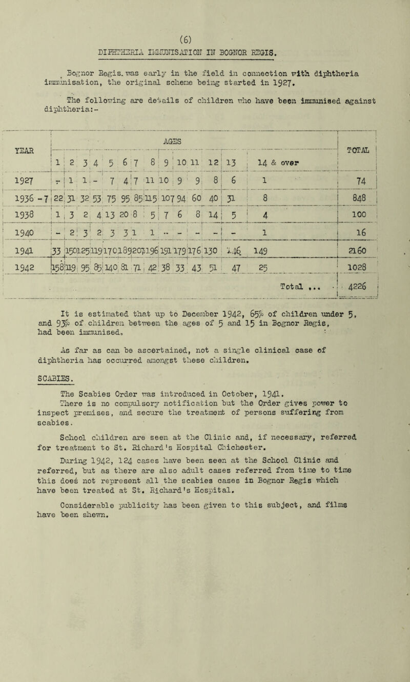 DIIHTH2RIA IIvnRJUIS^IOlT IH BO&NOR ESGIS Bognor Eegis. vras early in the field in connection Fith diphtheria iimriLmisation, the original scheme Being started in 1927, The folloFing are details of children fIio have Been immunised against diphtheria;- YEAR • • AGES ' TOTAL ! j ! ! I ■ ' • ' i i ' • li2,34 5 67 8,9 10 11 1213 . 14 & over j ■ 1 ' ' ' i • . 1927 r 1 1; 1^’ 7 417 'll 10 ; 9 ' 9. 8 I 6 • l 74 1936-7 22!31-32'53, 75 95 85'IL5ii07 94 60 40 j 31 ’ 8 848 1 i 1938 1.3' 4 13 20'8 : 5! 7 6 8 I4j 5 ' 4 100 i 1940 1 -: 2l 3' 2 3 3 1 1 - -' - 1 16 ' 1941 33 ii50i25ai9i70l89207i96'191179176.130 * 146. 149 2160 ' ; 1942 l58!iL9i 95' 85! 140,81,711 42138 33 ■ 43 5i ; 47 25 ; _ _ 1028_ Total •.. •! 4226 i i It is estimated that up to BecemBer 1942, of children under 5, and of children BetFeen the ages of 5 an<I ^5 Bognor Regie, had Been immunised, ■ As far as can Be ascertained, not a single clinical case of diphtheria has occurred amongst these children, SCABIES. The ScaBies Order Fas introduced in OctoBer, 1941* There is no compulsory notification But the Order gives power to inspect premises, and secure the treatment of persons suffering from scaBies. School children are seen at the Clinic and, if necessary, referred for treatment to St. Richard's Hospital Chichester, During 1942, 124 cases have Been seen at the School Clinic and referred, But as there are also adult cases referred from time to time this does not represent all the scaBies cases in Bognor Regis which have Been treated at St, Richard's Hospital, ConsideraBle puBlicity has Been given to this subject, and films have Been shewn.