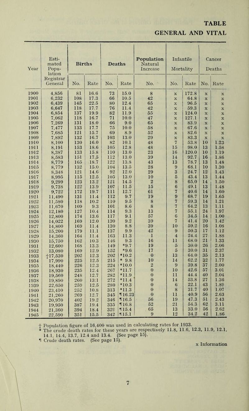 TABLE GENERAL AND VITAL Year Esti- mated Popu- lation Registrar General Births Deaths Population Natural Increase Infantile Mortality Cancer Deaths No. Rate No. Rate No. No. Rate No. Rate 1900 4,856 81 16.6 73 15.0 8 X 172.8 X X 1901 6,232 108 17.3 66 10.5 42 X 64.8 X X 1902 6,439 145 22.5 80 12.4 65 X 96.5 X X 1903 6,647 118 17.7 76 11.4 42 X 59.3 X X 1904 6,854 137 19.9 82 11.9 55 X 124.0 X X 1905 7,062 118 16.7 71 10.0 47 X 127.1 X X 1906 7,269 131 18.0 66 9.0 65 X 83.9 X X 1907 7,477 133 17.7 75 10.0 58 X 67.6 X X 1908 7,685 121 15.7 69 8.9 52 X 82.6 X X 1909 7,892 132 16.7 103 13.0 29 X 83.3 X X 1910 8,100 130 16.0 82 10.1 48 7 53.8 10 1.23 1911 8,191 153 18.6 105 12.8 48 15 98.0 13 1.58 1912 8,387 133 15.8 110 13.0 23 16 120.0 10 1.19 1913 8,583 151 17.5 112 13.0 39 14 92.7 16 1.86 1914 8,779 165 18.7 122 13.8 43 13 78.7 13 1.48 1915 8,779 132 15.0 104 13.5 28 9 68.1 10 1.30 1916 8,348 121 14.6 92 12.0 29 3 24.7 12 1.43 1917 8,995 115 12.5 105 13.0 10 5 43.4 13 1.44 1918 9,299 123 13.2 121 14.5 2 8 65.0 14 1.50 1919 9,738 122 13.9 107 11.5 15 6 49.1 13 1.48 1920 9,722 172 19.7 111 12.7 61 7 40.6 14 1.60 1921 11,490 131 11.4 112 9.7 19 9 68.7 19 1.65 1922 11,580 118 10.2 no 9.5 8 7 59.3 14 1.21 1923 11,670 109 9.3 101 8.6 8 7 64.2 13 1.11 1924 12,180 127 10.4 114 9.3 13 7 55.1 24 1.97 1925 12,800 174 13.6 117 9.1 57 6 34.5 14 1.00 1926 14,022 169 12.0 130 9.2 39 7 41.4 20 1.42 1927 14,800 169 11.4 130 8.8 39 10 59.2 16 1.08 1928 15,200 179 11.1 137 9.9 42 9 50.3 17 1.12 1929 14,360 164 11.4 163 11.3 1 4 24.4 27 1.88 1930 15,750 162 10.3 146 9.3 16 11 68.0 21 1.33 1931 12,600 168 13.3 149 *9.7 19 5 30.0 26 2.06 1932 13,080 169 12.9 152 *9.6 17 5 30.0 31 2.37 1933 tl7,530 202 12.3 202 *10.2 0 13 64.0 35 2.13 1934 17,990 225 12.5 215 * 9.8 10 14 62.2 32 1.77 1935 18,440 226 12.3 224 *10.0 2 9 39.8 37 2.00 1936 18,930 235 12.4 267 *11.7 0 10 42.6 57 3.01 1937 19,560 248 12.7 282 *11.9 0 11 44.4 40 2.04 1938 19,890 260 13.1 272 *11.4 0 14 53.8 27 1.36 1939 22,650 259 12.5 280 *10.3 0 6 22.1 43 1.89 1940 23,410 252 10.8 313 *11.3 0 8 31.7 40 1.07 1941 21,260 269 12.7 345 1116.23 0 11 40.9 56 2.63 1942 20,970 402 19.2 346 1116.5 56 19 47.3 51 2.43 1943 19,950 387 19.4 335 1116.8 52 21 54.3 62 3.11 1944 21,360 394 18.4 329 1115.4 65 13 33.0 56 2.62 1945 22,590 351 15.5 342 115.1 9 12 34.2 42 1.86 ■j Population figure of 16,400 was used in calculating rates for 1933. * The crude death rates for these years are respectively 11.8, 11.6, 12.3, 11.9, 12.1, 14.1, 14.4, 13.7, 12.4 and 13.4. (See page 15). H Crude death rates. (See page 15). X Information