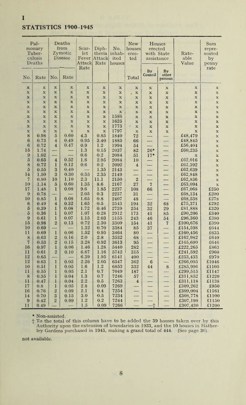 I STATISTICS 1900-1945 Pul- monary Tuber- culosis Deaths Deaths from Zymotic Disease Scar- let Fever Attack Rate Diph- theria Attack Rate No. inhab- ited houses New houses erec- ted Total Houses erected with State assistance Rate- able Value Sum repre- sented by penny rate By Council By other persons No. Rate No. Rate X X X X X X X X X X X X X X X X X X X X X X X X X X X X X X X X X X X X X X X X X X X X X X X X X X X X X X X X X X X X X X X X X X X X X X X X X X X X X X 1586 X X X X X X X X X X X 1625 X X X X X X X X X X X 1773 X X X X X X X X X X X 1797 X X X X X 8 0.98 5 0.60 4.3 0.85 1840 72 — — £48,479 X 6 0.73 4 0.49 0.95 3.40 1885 66 — — £48,845 X 6 0.72 4 0.47 0.9 1.2 1994 54 — — £56,404 X 15 1.74 — — 1.3 0.15 2037 82 26* — £60,235 X 9 1.02 — — 0.6 0.2 2084 51 17* — X X 5 0.65 4 0.52 1.6 2.95 2084 10 — — £62,016 X 8 0.72 1 0.12 0.6 0.2 2092 4 — — £62,392 X 5 0.55 3 0.40 — 1.35 2143 — — — £62,639 X 14 1.50 3 0.30 0.55 2.35 2149 — — £62,848 X 7 0.80 10 1.10 2.3 11.1 2150 2 — — £62,836 X 10 1.14 5 0.60 1.35 8.6 2167 27 7 — £63,094 X 17 1.48 1 0.08 9.6 1.85 2237 108 66 .— £67,068 £250 9 0.78 — — 2.05 0.3 2237 31 — — £68,134 £200 10 0.85 1 0.08 1.65 0.8 2407 48 — — £68,538 £278 6 0.49 4 0.32 1.65 0.5 2543 194 32 68 £75,371 £292 5 0.39 1 0.08 1.72 0.46 2739 254 32 29 £81,888 £320 5 0.36 1 0.07 1.07 0.28 2912 173 41 85 £90,206 £340 9 0.61 1 0.07 1.15 2.03 3155 243 46 54 £96,360 £380 16 0.98 2 0.13 0.72 2.30 3309 154 41 7 £100,676 £390 10 0.69 — — 1.32 0.70 3384 85 37 — £154,598 £644 11 0.69 1 0.06 1.52 0.95 3464 80 — — £160,456 £635 8 0.63 2 0.16 2.0 2.8 3532 68 — — £162,982 £640 7 0.53 2 0.15 3.28 0.92 3613 95 — — £165,690 £640 16 0.97 1 0.06 1.46 1.28 5440 282 — — £222,265 £863 11 0.61 2 0.10 6.67 1.16 5742 315 — — £241,592 £960 12 0.65 — — 6.39 1.95 6141 400 — — £253,433 £970 12 0.63 1 0.05 2.26 2.05 6547 362 6 — £266,095 £1046 10 0.51 1 0.05 1.6 1.2 6853 332 44 8 £285,996 £1105 11 0.55 1 0.05 2.1 0.7 7049 187 — — £299,515 £1147 8 0.35 1 0.04 1.3 0.7 7246 57 — — £311,852 £1220 11 0.47 1 0.04 2.2 0.5 7263 4 — — £311,118 £1138 17 0.8 1 0.05 2.8 0.09 7269 — — — £309,262 £950 16 0.76 2 0.09 2.1 0.4 7254 — — — £309,004 £1161 14 0.70 3 0.15 3.0 0.5 7234 — — — £308,778 £1100 9 0.42 2 0.09 1.2 0.2 7244 — — — £307,198 £1150 11 0.49 — — 1.5 0.09 7266 — Ld- — £307,430 £1200 • Non-assisted. f To the total of this column have to be added the 39 houses taken over by this Authority upon the extension of boundaries in 1933, and the 10 houses in Hather- ley Gardens purchased in 1945, making a grand total of 444. (See page 3C). not available.
