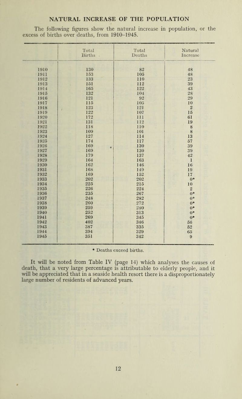 NATURAL INCREASE OF THE POPULATION The following figures show the natural increase in population, or the excess of births over deaths, from 1910-1945. Total Births Total Deaths Natural Increase 15)10 130 82 48 11)11 153 105 48 11)12 133 no 23 11)1.3 151 112 39 11)14 165 122 43 11)15 132 104 28 11)16 121 92 29 11)17 115 105 10 1918 123 121 2 1911) 122 107 15 11)20 172 111 61 1921 131 112 19 1922 118 no 8 1923 109 101 8 1924 127 114 13 1925 174 117 67 1926 169 130 39 1927 169 130 39 1928 179 137 42 1929 164 163 1 1930 162 146 16 1931 168 149 19 1932 169 152 17 1933 202 202 0* 1934 225 215 10 1935 226 224 2 1936 235 267 0* 1937 248 282 0* 1938 260 272 0* 1939 259 280 0* 1940 252 313 0* 1941 269 345 0* 1942 402 346 56 1943 387 335 62 1944 394 329 65 1945 351 342 9 * Deaths exceed births. It will be noted from Table IV (page 14) which analyses the causes of death, that a very large percentage is attributable to elderly people, and it will be appreciated that in a seaside health resort there is a disproportionately large number of residents of advanced years.