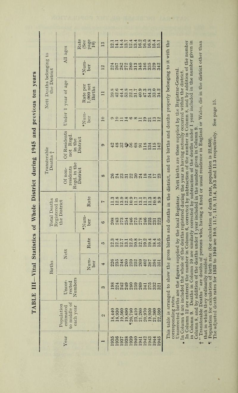 TABLE III—Vital Statistics of Whole District during 1945 and previous ten years Nett Deaths belonging to the District (0 <D bo o3 < ♦Num- ber CM Tfct^CMcMOffOiOOldOCM (MCOCOt>OO^Ttc-^COCMTtH (M<M(M©4<MCOCOCOC»OCOCO 1 Under 1 year of age Rate per 1,000 net j Births - QOOTtHCC--Hr-OCOfOO(M ci O'! TjH 00 ovi H 0 i> ec H C0-rtC'^ld<MCC'^'»th0C0C0 ♦Num- ber 0 00—HTJCOGO-^O'-CCOCM ^ ^ ^ ^ Transferable Deaths f Of Residents not Regd. in the District 0 M 00 (M Ci'd 00 —< 00 UO T*1 -^lO 0 C5 CO ^ Of non- residents Regd. in the District 00 O'-ff0^(MO'^00'^t>C0 ©4C^(MCO(MCOC4^<M^C<l pj d '1 4-> t 0 <3 HP 3 +-* ^ -P -> 43 H CO Rate CO0OC5O0C5t-'^t-COO0O5 HcMcocMoHcoHHoci ro ib <15 ■j rd ♦Num- ber 0 OOCOCCTjHOlCOOOlO^CO <M(M(MMC^iMCv|(MMC^C^ Births Nett Rate 1 10 CC'»ti>^iO00t^(MM<'rtcid CM (M* CO (M 0 <M 05 C5 06 id Num- ber OipOOOcTSC'lO'Mt^'^'-^ (MCO'*!*«COiOlOOOoOC5iO <M<M<M(M<M<MCM^C0CdC0 Uncor- rected Numbers CO 00-^<MC50C505-Hld<M^ O5C4Tt<TtC00iCtOTl^t-CO<M ^<M(MC4C^O4C^C0O4C0C0 Population estimated to middle of each year M 00000000000 ’^CC005 00'-HOt^lOC005 TtiO5iO00t^*^iMO5O5C0iC 00 CC 05' 05* 0* CO H 0* 05 —T (N t= Year 1 id?0t-00 05O^C'lC0'»*<i0 COCOCOCOCOTtcrl^'^-^rtCTj* 05 05 05 05 05 05 05 05 05 050 V 'd 'd d a c o d > ^ Sb 0) •4^ ^ • 's I ode •r o ^ r1 flj d O; 03 .5 d o3 O d d z, iu 5 .^2 JH ^ w).S Prt <U ^ «.t; ri y O ^ - .d Jd . o d e ■g 8 o ^ o u ^ C -O S ra 3 [I g I W) w d ^ dd C -M ^ c/) O [jJ § c tS Sf CI -S Si-p.SS a 2 ^ ^ ^ „ ^ +j 'tio^g t/5 O VM . CO - ^ 0| 2 d S.2 1) 2 2 -tJ ^ O Tl Z j3'd I- c; i3 ^ -M rt d X) i. . W) (O 3 H c w w d Q .J-I ^ +> d jT'd ti3 .23'd 1:3 ; 13 13 d S o^- ■ So cu ^ 0-2 0 t: Q tuO O dd o • O ^ii-5 g ^ bi3 ^ fl d -r > u cti w rt »a • o «u . 13 o . - <0 o ;d ^ a' d to q to b£f d pH O .> »0 4-> C© O • a; C4 (fi .!2 .2 ’•d ^ d d d Ph 03 .0 C ^ o3 d * c; 05 13 ^ sh O . o >.0 ,d u ^ '2 d C O d to >H d o CO 0) — 1- O rti — d ^ o O o c ^ trt i; o 5 c o 5 -5 c S 3: -y 5P ., O ^ -rt >c S ^ o o ^ ,5-^u c '' C.) •*' l>; j £ X) S g .2 ' g T) o m S ,. S « 8 s +J J3 .S (U ^ >> o S.g O 1503=0 bi03= tj <M . 2 ^ .g -d o 05 55 ^ XI JS r-l 3 d o S c g o cj g § e “ t. 0 ■'2£' w 1_ ( 'B'. •30 •-■ r- ' 1 -2 O 3 0) d: o3 ' rv d 5 ^ d ^ ^ iir ^ d d . o O O ,9 o g aj ui O (j) CJ O ^ I- ■ S d oH o ^ M .3 O ; :