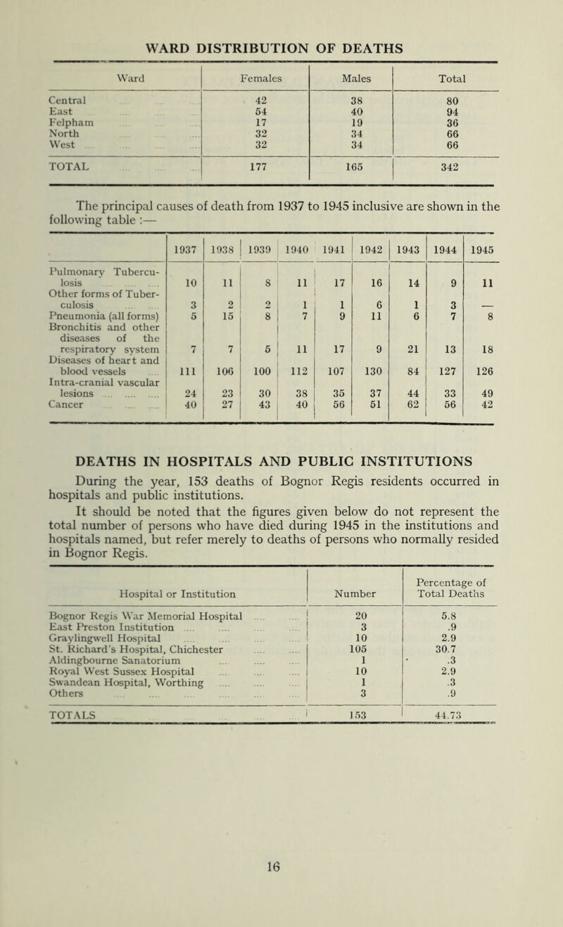 WARD DISTRIBUTION OF DEATHS Ward Females Males Total Central 42 38 80 East 64 40 94 Eelphain 17 19 36 North 32 34 66 West 32 34 66 TOTAL 177 165 342 The principal causes of death from 1937 to 1945 inclusive are sho'wn in the following table :— 1937 1938 1939 1940 1941 1942 1943 1944 1945 Pulmonary Tubercu- losis Other forms of Tuber- 10 11 8 11 17 16 14 9 11 culosis 3 2 2 1 1 6 1 3 — Pneumonia (all forms) Bronchitis and other 5 15 8 7 9 11 6 7 8 diseases of the respiratory system 7 7 6 11 17 9 21 13 18 Diseases of heart and blood vessels Intra-cranial vascular 111 106 100 112 107 130 84 127 126 lesions 24 23 30 38 35 37 44 33 49 Cancer 40 27 43 40 56 51 62 66 42 DEATHS IN HOSPITALS AND PUBLIC INSTITUTIONS During the year, 153 deaths of Bognor Regis residents occurred in hospitals and public institutions. It should be noted that the figures given below do not represent the total number of persons who have died during 1945 in the institutions and hospitals named, but refer merely to deaths of persons who normally resided in Bognor Regis. Hospital or Institution Number Percentage of Total Deaths Bognor Regis War Memorial Hospital . 20 6.8 East Preston Institution . . 3 .9 Graylingwell Hospital 10 2.9 St. Richard’s Hospital, Chichester 105 30.7 Aldingbourne Sanatorium 1 .3 Royal West Sussex Hospital 10 2.9 Swandean Hospital, Worthing 1 .3 Others 3 .9 TOTALS 153 44.73