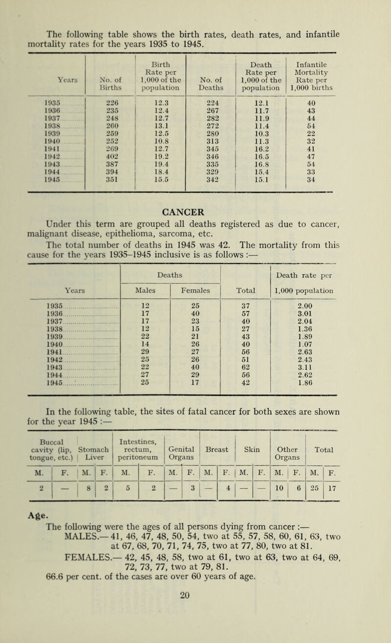 The following table shows the birth rates, death rates, and infantile mortality rates for the years 1935 to 1945. Years No. of Hirths Birth Rate per 1,000 of the population No. of Deaths Death Rate per 1,000 of the population Infantile Mortality Rate per 1,000 births 1!)35 226 12.3 224 12.1 40 1!)36 235 12.4 267 11.7 43 1937 248 12.7 282 11.9 44 1938 260 13.1 272 11.4 64 1939 259 12.5 280 10.3 22 1940 252 10.8 313 11.3 32 1941 269 12.7 345 16.2 41 1943 402 19.2 346 16.5 47 1943 387 19.4 335 16.8 54 1944 394 18.4 329 15.4 33 1945 351 15.5 342 15.1 34 CANCER Under this term are grouped all deaths registered as due to cancer, malignant disease, epithelioma, sarcoma, etc. The total number of deaths in 1945 was 42. The mortality from this cause for the years 1935-1945 inclusive is as follows :— Years Deaths Total Death rate per 1,000 population Males Females 1935 12 25 37 2.00 1936 17 40 57 3.01 1937 17 23 40 2.04 1938 12 15 27 1.36 1939 22 21 43 1.89 1940 14 26 40 1.07 1941 29 27 56 2.63 1942 25 26 51 2.43 1943 22 40 62 3.11 1944 27 29 56 2.62 1945 25 17 42 1.86 In the following table, the sites of fatal cancer for both sexes are shown for the year 1945 :— Buccal cavity (lip, tongue, etc.) Stomach Liver Intes rect perito tines, um, neum Gen Org ital ans Breast Sk in Other Organs Total M. F. ' M. F. M. F. M. F. M. F- M. F. M. F. M. F. 2 — 8 2 5 2 — 3 — 4 — — 10 6 25 17 Age. The following were the ages of all persons dying from cancer :— MALES.—41, 46, 47, 48, 50, 54, two at 55, 57, 58, 60, 61, 63, two at 67, 68, 70, 71, 74, 75, two at 77, 80, two at 81. FEMALES.— 42, 45, 48, 58, two at 61, two at 63, two at 64, 69, 72, 73, 77, two at 79, 81. 66.6 per cent, of the cases are over 60 years of age.