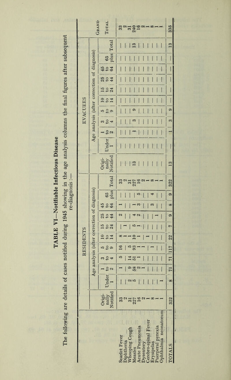 TABLE VI—Notifiable Infectious Disease c (U cr <L) 3 (/) 3 tU) 3 <3! (U XI nj 3 rt <U {/3 c § o ^ •S i lO 03 6X3 _S 'C 3 XJ 'd (U ’+-> o 3 o (/) .da rt -u 03 03 l-l rt tuo 03 X H Q J z c Grani Totai CO <N CO ^ 0 <D 0^ CO ^ <N F-H 00 ^ 336 Total 13 CO C/i 0 0 bo 65 plusi 1 1 1 M M M 1 1 iO 0 ^ Tjt 4J ?0 M M 1 1 1 1 1 1 1 0 0 _0 to 0 (N +J 1 1 M 1 M M 1 1 0 (D u u lO 0 ^ (N 1 1 1 1 1 1 1 1 1 1 1 in W W . 0 0 u <u 0 2 Ttf 1 1 1 1 1 M 1 1 1 1 VM 10 2 1 1 1= 1 M 1 M 03 > w f<3 0 ^ 1 1 1” M 1 1 M CO fl oj 0 bo < 1 1 1 - 1 1 1 1 1 1 - Under 1 1 1 MM 1 1 1 1 1 Origi- nally Notified 1 1 12 1 1 1 1 1 1 CO Total CO CO ^ t- CO (N CO (M ^ <N ^ 00 ^ - 322 1 ’w 0 0 65 plus 1 1 M* 1 r 1 1 03 g IC 0 ^-» CO 1 1 1 1 ” 1 1 00 0 0 10 0 <M 001 1 (N 1 1 M 1 OS C/) 0 0 u Vh to 0 ^ +J <N r 1*0- 1 1 1 1 1 t- w Q 0 Ih o; 0 0 p-< -P —4 00 ^ 1 10 1 -1 1 1 22 ' (75 w « CA 5 to 9 16 10 CO ^ ^ CJ M 1 1 117 C/3 rt c 3 to 4 « 1 14 51 1 1 1 1 1 t- r) 13 bO 0 ^ 1 C5 00 ^ to 1 1 1 1 <J u 0) _ 1 1 oi to 1 1 1 i 1 - 00 1 Origi- nally Notified CO CO ^ CO Ol CO <N fH ^ 00 ^ - 1 322 1 S X : bo ■ 3 O O i bo ^ c : (£4- 13 p: g' c 13 K g-ii 03 c k .fr a-S ^ CJ ^ q; U 3 Oh SCQuWOhO rt o f* 0 a.g C/) X c H O H