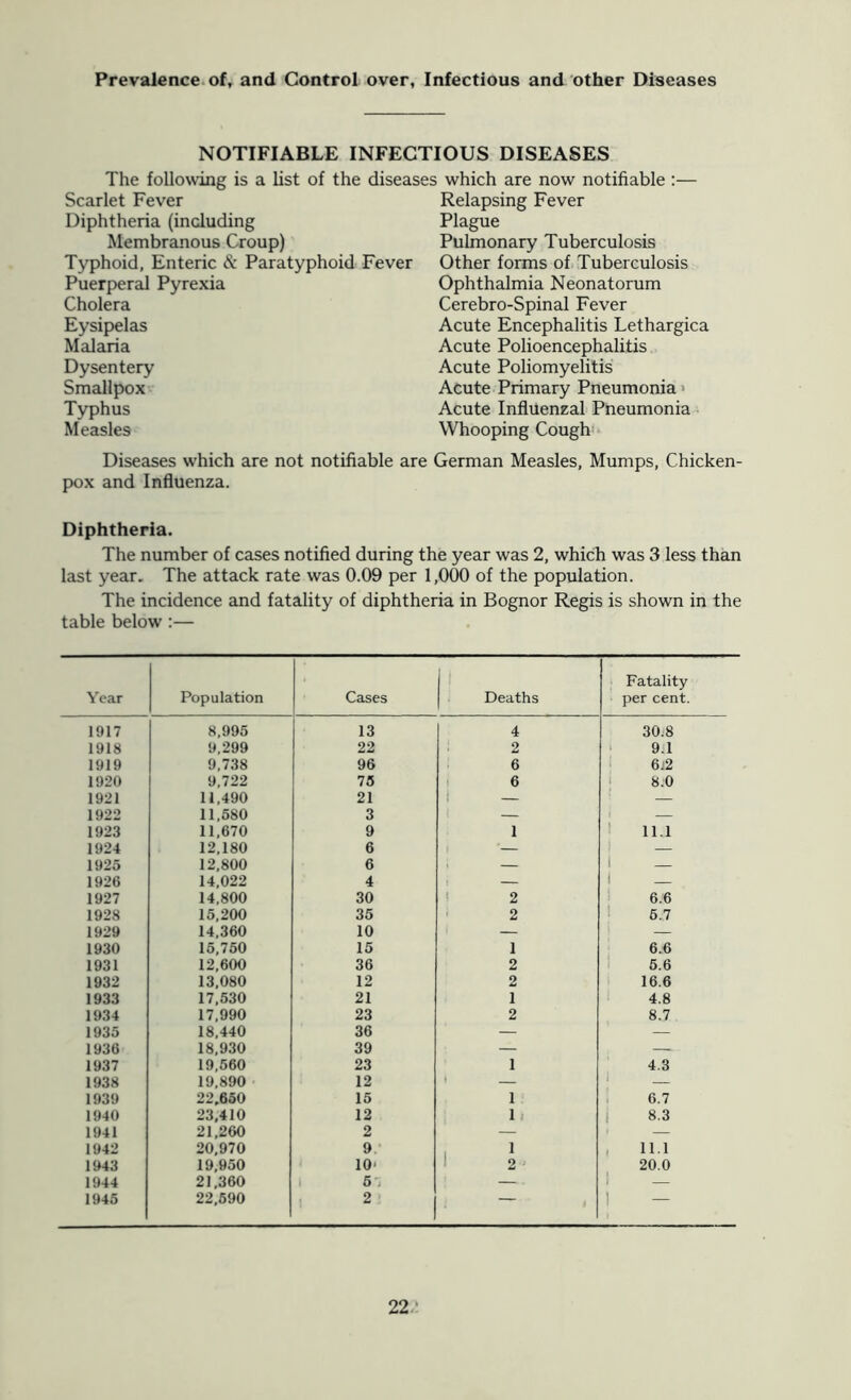 Prevalence, of, and Control over, Infectious and other Diseases NOTIFIABLE INFECTIOUS DISEASES The following is a list of the diseases which are now notifiable:— Scarlet Fever Relapsing Fever Diphtheria (including Plague Membranous Croup) Pulmonary Tuberculosis Typhoid, Enteric & Paratyphoid Fev Puerperal Pyrexia Cholera Eysipelas Malaria Dysentery Smallpox Typhus Measles Diseases which are not notifiable pox and Influenza. iT Other forms of Tuberculosis Ophthalmia Neonatorum Cerebro-Spinal Fever Acute Encephalitis Lethargica Acute Polioencephalitis Acute Poliomyelitis Acute Primary Pneumonia > Acute Influenzal Pneumonia Whooping Cough! are German Measles, Mumps, Chicken- Diphtheria. The number of cases notified during the year was 2, which was 3 less than last year. The attack rate was 0.09 per 1,000 of the population. The incidence and fatality of diphtheria in Bognor Regis is shown in the table below:— Year Population Cases Deaths Fatality per cent. 1917 8,995 13 4 30.8 1918 9,299 22 2 ‘ 9j1 1919 9,738 96 6 6j2 1920 9,722 75 6 1 8.0 1921 11,490 21 i — — 1922 11,580 3 — — 1923 11,670 9 1 ‘ 11.1 1924 12,180 6 — — 1925 12,800 6 . 1 _ 1926 14,022 4 1 1 _ 1927 14,800 30 ! 2 6.6 1928 15,200 35 ■ 2 1 6.7 1929 14,360 10 i — 1930 15,750 15 1 6.6 1931 12,600 36 2 6.6 1932 13,080 12 2 16.6 1933 17,530 21 1 4.8 1934 17,990 23 2 8.7 1935 18,440 36 — — 1936 18,930 39 — — 1937 19,560 23 1 4.3 1938 19,890 • 12 » i 1939 22.650 15 1 : 6.7 1940 23,410 12 1 > j 8.3 1941 21,260 2 — — 1942 20,970 9 1 1 , 11.1 1943 19,950 10- 1 2 20.0 1944 21,360 1 6 . — J 1945 22,690 2 ; 1 —