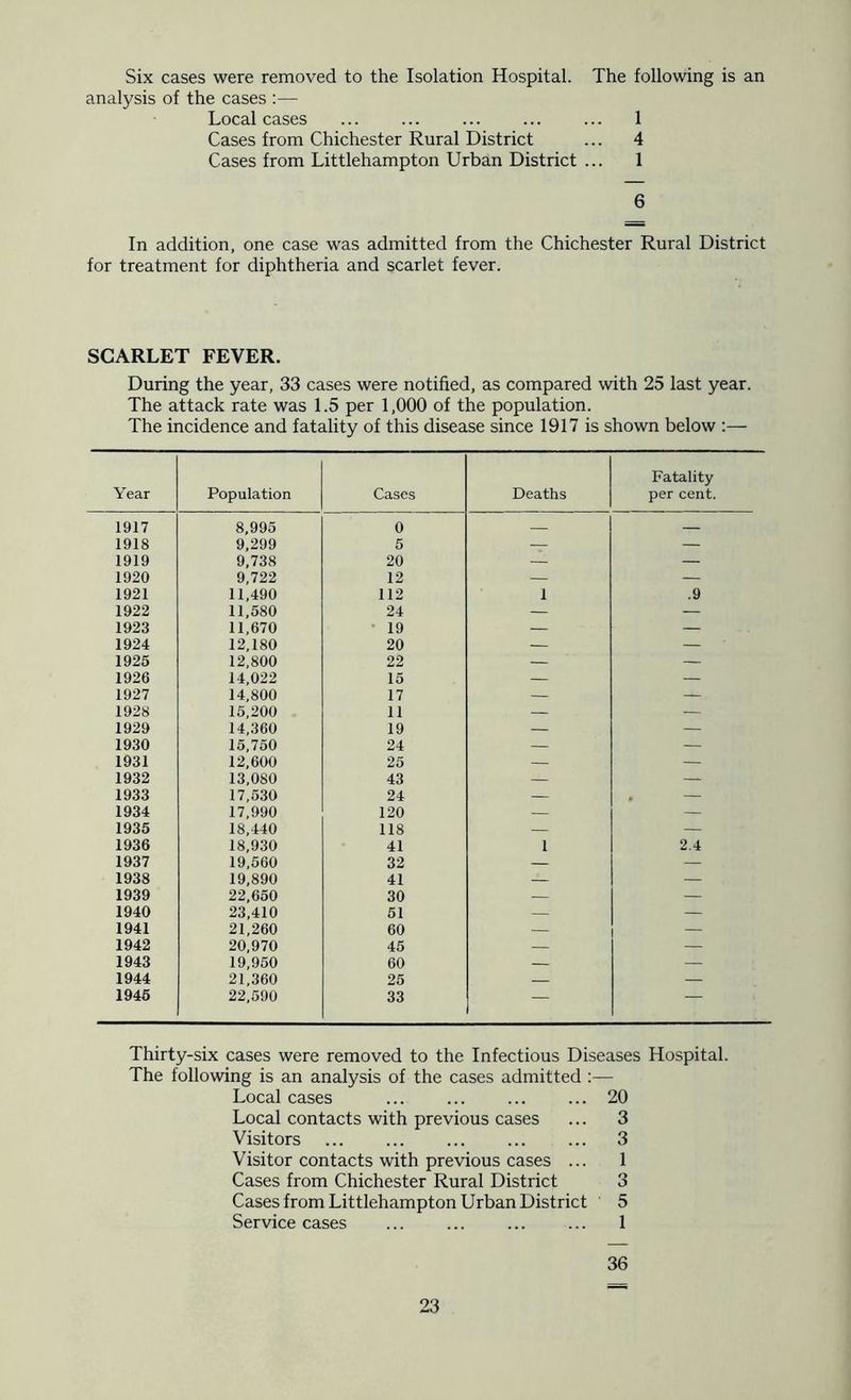 Six cases were removed to the Isolation Hospital. The following is an analysis of the cases :— Local cases ... ... ... 1 Cases from Chichester Rural District ... 4 Cases from Littlehampton Urban District ... 1 6 In addition, one case was admitted from the Chichester Rural District for treatment for diphtheria and scarlet fever. SCARLET FEVER. During the year, 33 cases were notified, as compared with 25 last year. The attack rate was 1.5 per 1,000 of the population. The incidence and fatality of this disease since 1917 is shown below :— Year Population Cases Deaths Fatality per cent. 1917 8,995 0 1918 9,299 5 — — 1919 9,738 20 — — 1920 9,722 12 — — 1921 11,490 112 1 .9 1922 11,580 24 — — 1923 11,670 • 19 — — 1924 12,180 20 — — 1925 12,800 22 — — 1926 14,022 15 — — 1927 14,800 17 — — 1928 15,200 11 — — 1929 14,360 19 — — 1930 15,750 24 — — 1931 12,600 25 — — 1932 13,080 43 — — 1933 17,530 24 — , 1934 17,990 120 — — 1935 18,440 118 — — 1936 18,930 41 1 2.4 1937 19,560 32 — — 1938 19,890 41 — — 1939 22,650 30 — — 1940 23,410 51 — — 1941 21,260 60 — — 1942 20,970 45 — — 1943 19,950 60 — — 1944 21,360 25 — — 1945 22,590 33 — — Thirty-six cases were removed to the Infectious Diseases Hospital. The following is an analysis of the cases admitted :— Local cases 20 Local contacts with previous cases ... 3 Visitors 3 Visitor contacts with previous cases ... 1 Cases from Chichester Rural District 3 Cases from Littlehampton Urban District 5 Service cases ... 1 36