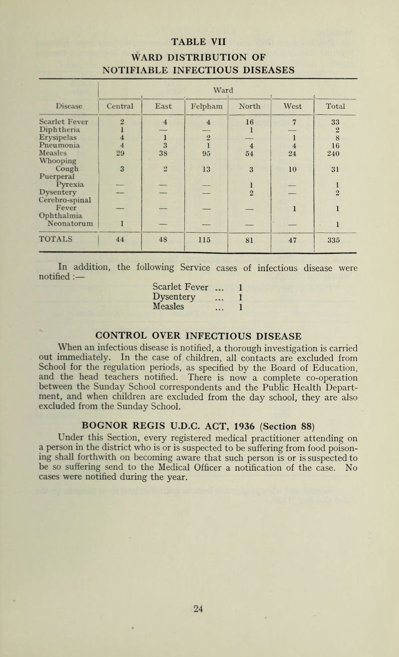WARD DISTRIBUTION OF NOTIFIABLE INFECTIOUS DISEASES Ward Disease Central East Felpham North West Total Scarlet Fever 2 4 4 16 7 33 Diphtheria 1 — — 1 — 2 Erysipelas 4 1 2 — 1 8 Pneumonia 4 3 1 4 4 1C Measles 29 38 95 54 24 240 Whooping Cough 3 <> 13 3 10 31 Puerperal Pyre.\ia ■ 1 1 Dysentery — — — 2 — 2 Cerebro-spinal Fever 1 1 Ophthalmia Neonatorum 1 — — — — 1 TOTALS 44 48 115 81 47 335 In addition, the following Service cases of infectious disease were notified ;— Scarlet Fever ... 1 Dysentery ... 1 Measles ... 1 CONTROL OVER INFECTIOUS DISEASE When an infectious disease is notified, a thorough investigation is carried out immediately. In the case of children, all contacts are excluded from School for the regulation periods, as specified by the Board of Education, and the head teachers notified. There is now a complete co-operation between the Sunday School correspondents and the Public Health Depart- ment, and when children are excluded from the day school, they are also excluded from the Sunday School. BOGNOR REGIS U.D.G. ACT, 1936 (Section 88) Under this Section, every registered medical practitioner attending on a person in the district who is or is suspected to be suffering from food poison- ing shall forthwith on becoming aware that such person is or is suspected to be so suffering send to the Medical Officer a notification of the case. No cases were notified during the year.
