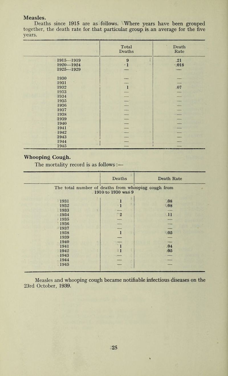 Measles. Deaths since 1915 are as follows. Where years have been grouped together, the death rate for that particular group is an average for the five years. Total Deaths Death Rate 1915—1919 9 i .21 1920—1924 • 1 -.018 1926—1929 — — 1930 1931 — — 1932 1 .07 1933 — — 1934 — — 1935 — — 1936 — — 1937 — — 1938 — — 1939 — — 1940 — — 1941 — — 1942 — — 1943 — — 1944 1945 — — Whooping Cough. The mortality record is as follows ;— Deaths Death Rate The total number of deaths from whooping cough from 1910 to 1930 was 9 1931 1 ' .08 1932 1 .08 1933 — — 1934 2 .11 1935 — — 1936 — — ' 1937 — — 1938 1 .05 1939 — — 1940 — — 1941 1 .04 1942 1 .05 1943 — — 1944 — — 1945 — — Measles and whooping cough became notifiable infectious diseases on the 23rd October, 1939.