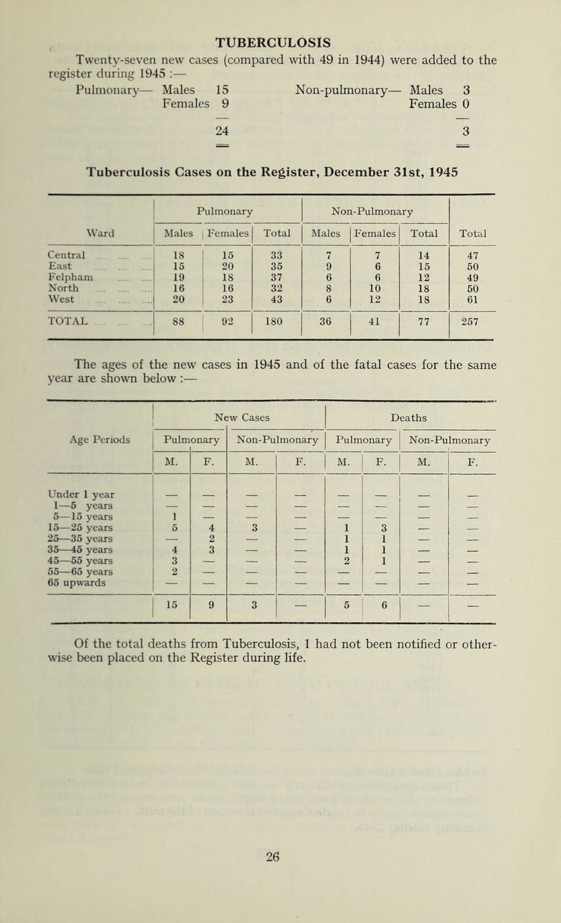 TUBERCULOSIS Twenty-seven new cases (compared with 49 in 1944) were added to the register during 1945 ;— Pulmonary— Males 15 Non-pulmonary— Males 3 Females 9 Females 0 24 3 Tuberculosis Cases on the Register, December 31st, 1945 Ward Pulmonary Non-Pulmonary Total Males Females Total Males Females Total Central 18 15 33 7 7 14 47 East 15 20 35 9 6 15 60 Fclpham 19 18 37 6 6 12 49 North 16 16 32 8 10 18 50 West 20 23 43 6 12 18 61 TOT.AL 88 92 180 36 41 77 257 The ages of the new cases in 1945 and of the fatal cases for the same year are shown below :— Age Periods Ne ;w Cases Deaths Pulm onary Non-Pulmonary Pulmonary Non-Pulmonary M. F. M. F. M. F. M. F. Under 1 year 1—6 years — — — — — — — — 6—15 years 1 — — — — — — 15—25 years 5 4 3 — 1 3 — — 25—35 years — 2 — 1 1 — — 35—45 years 4 3 — — 1 1 — — 45—55 years 3 — — — 2 1 — — 55—65 years 2 — — — — — — — 65 upwards — — — — — — — — 15 9 3 — 5 6 — — Of the total deaths from Tuberculosis, 1 had not been notified or other- wise been placed on the Register during life.