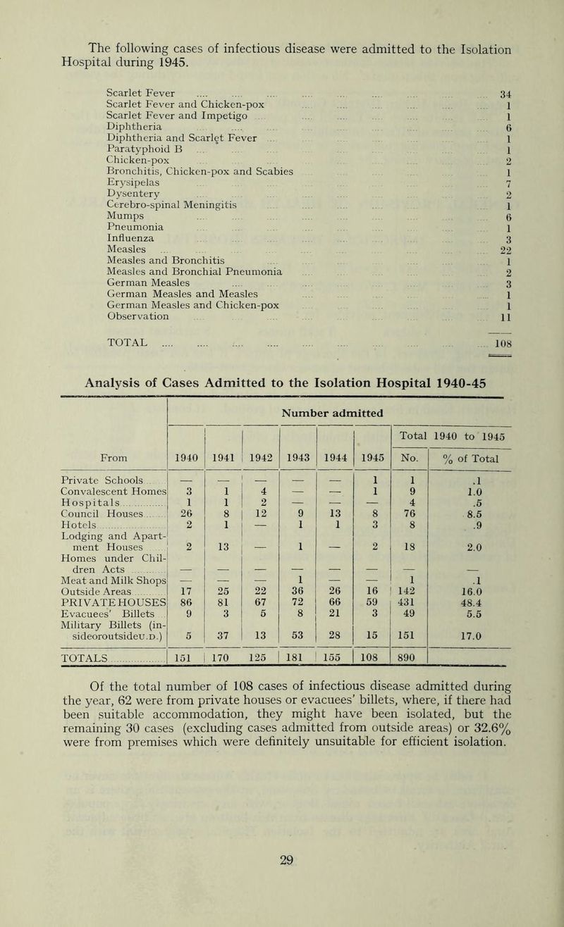 The following cases of infectious disease were admitted to the Isolation Hospital during 1945. Scarlet Fever .... .. ... 34 Scarlet Fever and Chicken-pox 1 Scarlet Fever and Impetigo 1 Diphtheria ... 6 Diphtheria and Scarlet Fever . 1 Paratyphoid B 1 Chicken-pox 2 Bronchitis, Chicken-pox and Scabies 1 Erysipelas 7 Dysentery . 2 Cerebro-spinal Meningitis . . 1 Mumps ... ... 6 Pneumonia 1 Influenza 3 Measles . 22 Measles and Bronchitis 1 Measles and Bronchial Pneumonia 2 German Measles .. . 3 German Measles and Measles 1 German Measles and Chicken-pox 1 Observation 11 TOTAL 108 Analysis of Cases Admitted to the Isolation Hospital 1940-45 Number admitted Total 1940 to 1945 From 1940 1941 1942 1943 1944 1945 No. % of Total Private Schools — — 1 1 .1 Convalescent Homes 3 1 4 — — 1 9 1.0 Hospitals 1 1 2 — — — 4 .6 Council Houses 26 8 12 9 13 8 76 8.5 Hotels 2 1 1 1 3 8 .9 Lodging and Apart- ment Houses 2 13 1 2 18 2.0 Homes under Chil- dren Acts _ _ _ Meat and Milk Shops — — — 1 — — 1 .1 Outside Areas 17 25 22 36 26 16 142 16.0 PRIVATE HOUSES 86 81 67 72 66 59 431 48.4 Evacuees’ Billets 9 3 5 8 21 3 49 5.5 Military Billets (in- sideoroutsideu.D.) 5 37 13 53 28 15 151 17.0 TOTALS 151 170 125 181 155 108 890 Of the total number of 108 cases of infectious disease admitted during the year, 62 were from private houses or evacuees’ billets, where, if there had been suitable accommodation, they might have been isolated, but the remaining 30 cases (excluding cases admitted from outside areas) or 32.6% were from premises which were definitely unsuitable for efficient isolation.