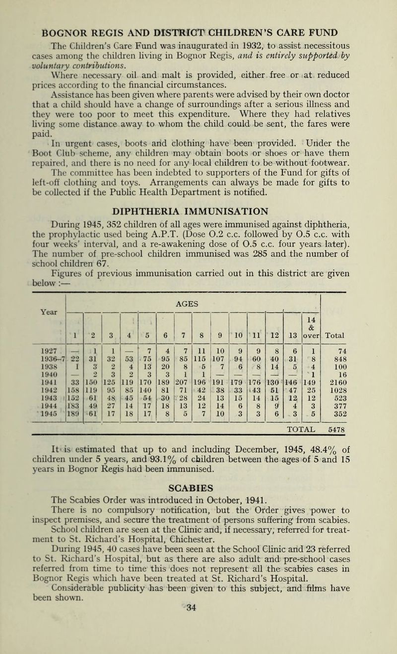 BOGNOR REGIS AND DISTRICT CHILDREN’S CARE FUND The Children’s Care Fund was inaugurated in 1932, to assist necessitous cases among the children living in Bognor Regis, and is entirely supported by voluntary cotitributions. W’here necessary oil and malt is provided, either free or at reduced prices according to the financial circumstances. Assistance has been given where parents were advised by their own doctor that a child should have a change of surroundings after a serious illness and they were too poor to meet this expenditure. Where they had relatives living some distance away to whom the child could be sent, the fares were paid. In urgent cases, boots and clothing have been provided. Under the Boot Club scheme, any children may obtain boots or shoes or have them repaireil, and there is no need for any local children to be without footwear. The committee has been indebted to supporters of the Fund for gifts of left-off clothing and toys. Arrangements can always be made for gifts to be collected if the Public Health Department is notified. DIPHTHERIA IMMUNISATION During 1945, 352 children of all ages were immunised against diphtheria, the prophylactic used being A.P.T. (Dose 0.2 c.c. followed by 0.5 c.c. with four weeks’ interval, and a re-awakening dose of 0.5 c.c. four years later). The number of pre-school children immunised was 285 and the number of school children 67. Figures of previous immunisation carried out in this district are given below:— Year AGES Total 1 2 3 4 5 6 7 8 9 10 ^ 11 12 13 14 & over 1927 1 1 7 4 7 11 10 9 9 8 6 1 74 1936-7 22 31 32 53 75 95 85 115 107 94 60 40 31 8 848 1938 1 3 2 4 13 20 8 5 7 6 8 14 5 4 100 1940 — 2 3 2 3 3 1 1 1 16 1941 33 150 125 119 170 189 207 196 191 179 176 130 ■ 146 149 2160 1942 158 119 95 85 140 81 71 42 38 33 .43 51 47 25 1028 1943 152 61 48 45 54 30 . 28 24 13 15 14 15 12 12 523 1944 183 49 27 14 17 18 13 12 14 6 8 9 4 3 377 1945 189 61 17 18 17 8 5 7 10 3 3 6 3 5 352 TOTAL 5478 It- is estimated that up to and including December, 1945, 48.4% of children under 5 years, and 93.1% of children between the ages of 5 and 15 years in Bognor Regis had been immunised. SCABIES The Scabies Order was introduced in October, 1941. There is no compulsory notification, but the Order gives power to inspect premises, and secure the treatment of persons suffering from scabies. School children are seen at the Clinic and, if necessary, referred for treat- ment to St. Richard’s Hospital, Chichester. During 1945, 40 cases have been seen at the School Clinic and 23 referred to St. Richard’s Hospital, but as there are also adult and pre-school cases referred from time to time this does not represent all the scabies cases in Bognor Regis which have been treated at St. Richard’s Hospital. Considerable publicity has been given to this subject, and films have been shown.