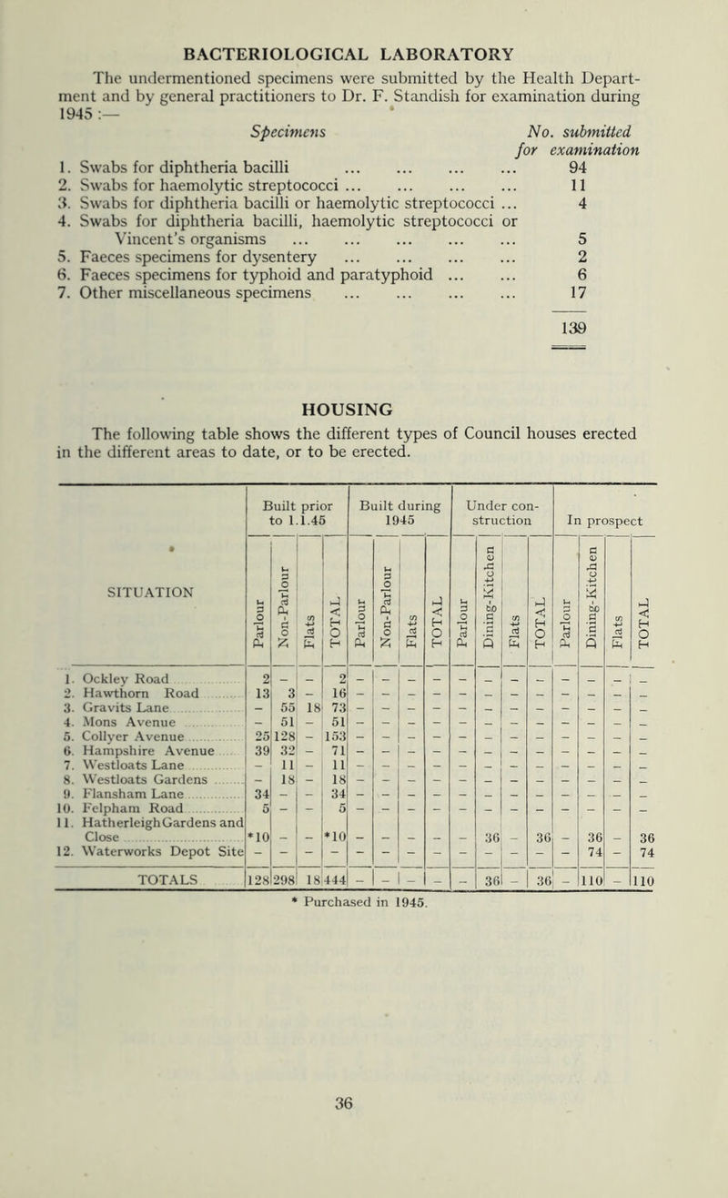 BACTERIOLOGICAL LABORATORY The undermentioned specimens were submitted by the Health Depart- ment and by general practitioners to Dr. F. Standish for examination during 1945 Specimc7is No. submitted for examination 1. Swabs for diphtheria bacilli ... ... 94 2. Swabs for haemolytic streptococci ... ... ... ... 11 3. Swabs for diphtheria bacilli or haemolytic streptococci ... 4 4. Swabs for diphtheria bacilli, haemolytic streptococci or Vincent’s organisms 5 5. Faeces specimens for dysentery ... 2 6. Faeces specimens for typhoid and paratyphoid ... ... 6 7. Other miscellaneous specimens ... ... ... ... 17 139 HOUSING The following table shows the different types of Council houses erected in the different areas to date, or to be erected. Built to 1 prior 1.45 Built during 1945 Under con- struction In prospect • SITUATION Parlour Non-Parlour Flats j TOTAL Parlour j j Non-Parlour Flats TOTAL Parlour Dining-Kitchen Flats TOTAL Parlour j Dining-Kitchen Flats j TOTAL 1. Ockley Road 2 2. Hawthorn Road 13 3 - IG - - - - - -- - - - _ - _ 3. Gravits Lane - 55 18 73 4. Mons Avenue - 51 - 51 - - - - _ - _ - — _ 5. Collyer Avenue 25 128 - 153 G. Hampshire Avenue 39 32 - 71 7. Westloats Lane - 11 - 11 - - - - - — _ - _ — _ 8. Westloats Gardens . - 18 - 18 - - - - - - - - - - - _ 9. Flansham Lane 34 _ - 34 - - - - _ - _ - _ _ 10. Fclpham Road 5 5 11. HatherleighGardens and Close ♦10 ♦10 _ 36 36 36 36 12. Waterworks Depot Site 74 - 74 TOTALS 128 298 18 444 - - - - - 3G - 36 110 - 110 * Purchased in 1945.