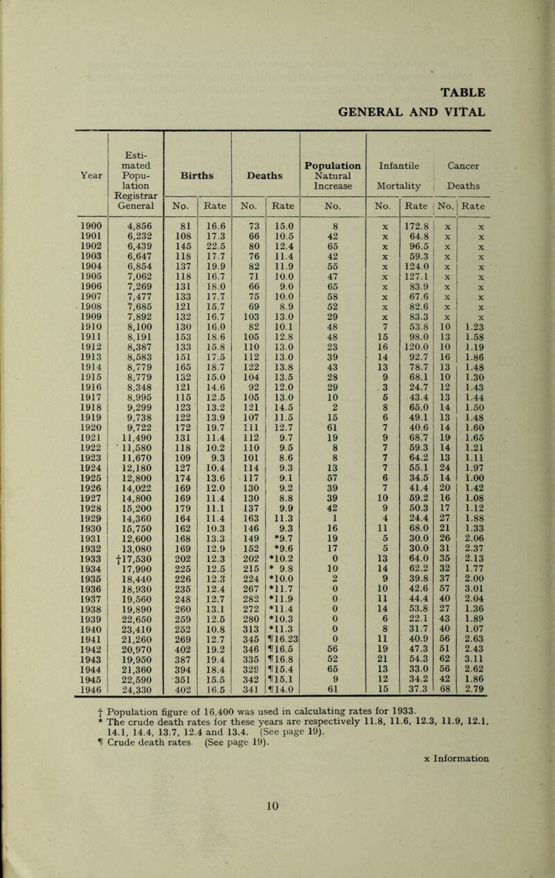 TABLE GENERAL AND VITAL Year Esti- mated Popu- lation Registrar General Births Deaths Population Natural Increase Infantile Mortality Cancer Deaths No. Rate No. Rate No. No. Rate No. Rate 1900 4,856 81 16.6 73 15.0 8 X 172.8 X X 1901 6,232 108 17.3 66 10.5 42 X 64.8 X X 1902 6,439 145 22.5 80 12.4 65 X 96.5 X X 1903 6,647 118 17.7 76 11.4 42 X 59.3 X X 1904 6,854 137 19.9 82 11.9 55 X 124.0 X X 1905 7,062 118 16.7 71 10.0 47 X 127.1 X X 1906 7,269 131 18.0 66 9.0 65 X 83.9 X X 1907 7,477 133 17.7 75 10.0 58 X 67.6 X X 1908 7,685 121 15.7 69 8.9 52 X 82.6 X X 1909 7,892 132 16.7 103 13.0 29 X 83.3 X X 1910 8,100 130 16.0 82 10.1 48 7 53.8 10 1.23 1911 8,191 153 18.6 105 12.8 48 15 98.0 13 1.58 1912 8,387 133 15.8 110 13.0 23 16 120.0 10 1.19 1913 8,583 151 17.5 112 13.0 39 14 92.7 16 1.86 1914 8,779 165 18.7 122 13.8 43 13 78.7 13 1.48 1915 8,779 132 15.0 104 13.5 28 9 68.1 10 1.30 1916 8,348 121 14.6 92 12.0 29 3 24.7 12 1.43 1917 8,995 115 12.5 105 13.0 10 5 43.4 13 1.44 1918 9,299 123 13.2 121 14.5 2 8 65.0 14 1.50 1919 9,738 122 13.9 107 11.5 15 6 49.1 13 1.48 1920 9,722 172 19.7 111 12.7 61 7 40.6 14 1.60 1921 11,490 131 11.4 112 9.7 19 9 68.7 19 1.65 1922 ' 11,580 118 10.2 no 9.5 8 7 59.3 14 1.21 1923 11,670 109 9.3 101 8.6 8 7 64.2 13 1.11 1924 12,180 127 10.4 114 9.3 13 7 55.1 24 1.97 1925 12,800 174 13.6 117 9.1 57 6 34.5 14 1.00 1926 14,022 169 12.0 130 9.2 39 7 41.4 20 1.42 1927 14,800 169 11.4 130 8.8 39 10 59.2 16 1.08 1928 15,200 179 11.1 137 9.9 42 9 50.3 17 1.12 1929 14,360 164 11.4 163 11.3 1 4 24.4 27 1.88 1930 15,750 162 10.3 146 9.3 16 11 68.0 21 1.33 1931 12,600 168 13.3 149 *9.7 19 5 30.0 26 2.06 1932 13,080 169 12.9 152 *9.6 17 5 30.0 31 2.37 1933 fl7,530 202 12.3 202 *10.2 0 13 64.0 35 2.13 1934 17,990 225 12.5 215 * 9.8 10 14 62.2 32 1.77 1936 18,440 226 12.3 224 *10.0 2 9 39.8 37 2.00 1936 18,930 236 12.4 267 *11.7 0 10 42.6 57 3.01 1937 19,560 248 12.7 282 *11.9 0 11 44.4 40 2.04 1938 19,890 260 13.1 272 *11.4 0 14 53.8 27 1.36 1939 22,650 259 12.5 280 *10.3 0 6 22.1 43 1.89 1940 23,410 252 10.8 313 *11.3 0 8 31.7 40 1.07 1941 21,260 269 12.7 345 H16.23 0 11 40.9 56 2.63 1942 20,970 402 19.2 346 H16.5 56 19 47.3 51 2.43 1943 19,950 387 19.4 335 1116.8 52 21 54.3 62 3.11 1944 21,360 394 18.4 329 H15.4 65 13 33.0 56 2.62 1945 22,590 351 15.5 342 H15.1 9 12 34.2 42 1.86 1946 24,330 402 16.5 341 IT 14.0 61 15 37.3 68 2.79 f Population figure of 16,400 was used in calculating rates for 1933. * The crude death rates for these years are respectively 11.8, 11.6, 12.3, 11.9, 12.1, 14.1, 14.4, 13.7, 12.4 and 13.4. (See page 19). H Crude death rates (See page 19). x Information