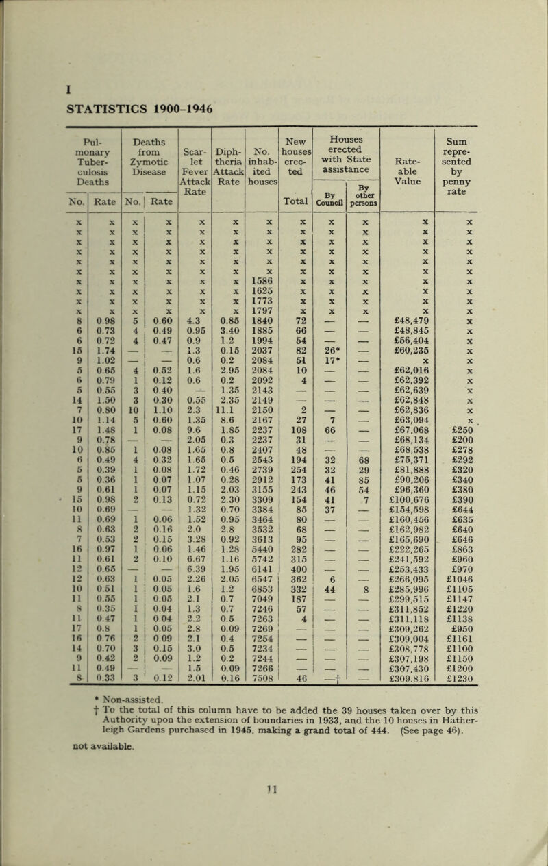 I STATISTICS 1900-1946 Pul- monary Tuber- culosis Deaths Deaths from Zymotic Disease Scar- let Fever Attack Rate Diph- theria Attack Rate No. inhab- ited houses New houses erec- ted Total Houses erected with State assistance Rate- able Value Sum repre- sented by penny rate By , Council By other persons No. Rate No. Rate X X X X X X X X X X X X X X X X X X X X X X X X X X X X X X X X X X X X X X X X X X X X X X X X X X X X X X X X X X X X X X X X X X X X X X X X X X X X X X 1586 X X X X X X X X X X X 1625 X X X X X X X X X X X 1773 X X X X X X X X X X X 1797 X X X X X 8 0.98 5 0.60 4.3 0.85 1840 72 — — £48,479 X 6 0.73 4 0.49 0.95 3.40 1885 66 — — £48,845 X 6 0.72 4 0.47 0.9 1.2 1994 54 — — £56,404 X 15 1.74 — 1.3 0.15 2037 82 26* — £60,235 X 9 1.02 — — 0.6 0.2 2084 51 17* — X X 5 0.65 4 0.52 1.6 2.95 2084 10 — — £62,016 X 6 0.79 1 0.12 0.6 0.2 2092 4 — — £62,392 X 5 0.55 3 0.40 — 1.35 2143 — — — £62,639 X 14 1.50 3 0.30 0.55 2.35 2149 — — — £62,848 X 7 0.80 10 1.10 2.3 11.1 2150 2 — — £62,836 X 10 1.14 5 0.60 1.35 8.6 2167 27 7 — £63,094 X 17 1.48 1 0.08 9.6 1.85 2237 108 66 — £67,068 £250 9 0.78 — — 2.05 0.3 2237 31 — — £68,134 £200 10 0.85 1 0.08 1.65 0.8 2407 48 — — £68,538 £278 6 0.49 4 0.32 1.65 0.5 2543 194 32 68 £75,371 £292 5 0.39 1 0.08 1.72 0.46 2739 254 32 29 £81,888 £320 5 0.36 1 0.07 1.07 0.28 2912 173 41 85 £90,206 £340 9 0.61 1 0.07 1.15 2.03 3155 243 46 54 £96,360 £380 15 0.98 2 0.13 0.72 2.30 3309 154 41 7 £100,676 £390 10 0.69 — — 1.32 0.70 3384 85 37 — £154,598 £644 11 0.69 1 0.06 1.52 0.95 3464 80 — £160,456 £635 8 0.63 2 0.16 2.0 2.8 3532 68 — — £162,982 £640 7 0.53 2 0.15 3.28 0.92 3613 95 — — £165,690 £646 16 0.97 1 0.06 1.46 1.28 5440 282 — — £222,265 £863 11 0.61 2 0.10 6.67 1.16 5742 315 — — £241,592 £960 12 0.65 — — 6.39 1.95 6141 400 — — £253,433 £970 12 0.63 1 0.05 2.26 2.05 6547 362 6 — £266,095 £1046 10 0.51 1 0.05 1.6 1.2 6853 332 44 8 £285,996 £1106 11 0.55 1 0.05 2.1 0.7 7049 187 — — £299,515 £1147 8 0.35 1 0.04 1.3 0.7 7246 57 — — £311,852 £1220 11 0.47 1 0.04 2.2 0.5 7263 4 — — £311,118 £1138 17 0.8 1 0.05 2.8 0.09 7269 — — — £309,262 £950 16 0.76 2 0.09 2.1 0.4 7254 — — — £309,004 £1161 14 0.70 3 0.16 3.0 0.5 7234 — — — £308,778 £1100 9 0.42 2 0.09 1.2 0.2 7244 — — — £307,198 £1150 11 0.49 — — 1.6 0.09 7266 — — — £307,430 £1200 8 0.33 3 0.12 2.01 0.16 7508 46 £309.816 £1230 * Non-assisted. f To the total of this column have to be added the 39 houses taken over by this Authority upon the extension of boundaries in 1933, and the 10 houses in Hat'ner- leigh Gardens purchased in 1945, making a grand total of 444. (See page 46). not available.