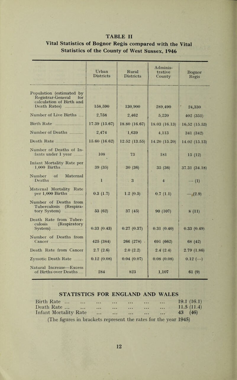 Vital Statistics of Bognor Regis compared with the Vital Statistics of the County of West Sussex, 1946 Urban Districts Rural Districts Adminis- trative County Bognor Regis Population (estimated by Registrar-General for calculation of Birth and Death Rates) 158,590 130,900 289,490 24,330 Number of Live Births 2,758 2,462 5,220 402 (351) Birth Rate 17.39 (15.67) 18.80 (16.67) 18.03 (16.13) 16.52 (15.53) Number of Deaths 2,474 1,639 4,113 341 (342) Death Rate 15.60 (16.62) 12.52 (13.55) 14.20 (15.20) 14.02 (15.13) Number of Deaths of In- fants under 1 year 108 73 181 15 (12) Infant Mortality Rate per 1,000 Births 39 (35) 30 (36) 35 (36) 37.31 (34.18) Number of Maternal Deaths 1 3 4 -(1) Maternal Mortality Rate per 1,000 Births 0.3 (1.7) 1.2 (0.5) 0.7 (1.1) -.(2.9) Number of Deaths from Tuberculosis (Respira- tory System) 53 (62) 37 (45) 90 (107) 8 (11) Death Rate from Tuber- culosis (Respiratory System) 0.33 (0.43) 0.27 (0.37) 0.31 (0.40) 0.33 (0.49) Number of Deaths from Cancer 425 (384) 266 (278) 691 (662) 68 (42) Death Rate from Cancer 2.7 (2.6) 2.0 (2.2) 2.4 (2.4) 2.79 (1.86) Zymotic Death Rate 0.12 (0.08) 0.04 (0.07) 0.08 (0.08) 0.12 (—) Natural Increase—Excess of Births over Deaths 284 823 1,107 61 (9) STATISTICS FOR ENGLAND AND WALES Birth Rate ... ... 19.1 (16.1) Death Rate 11.5(11.4) Infant Mortality Rate ... 43 (46) (The figures in brackets represent the rates for the year 1945)