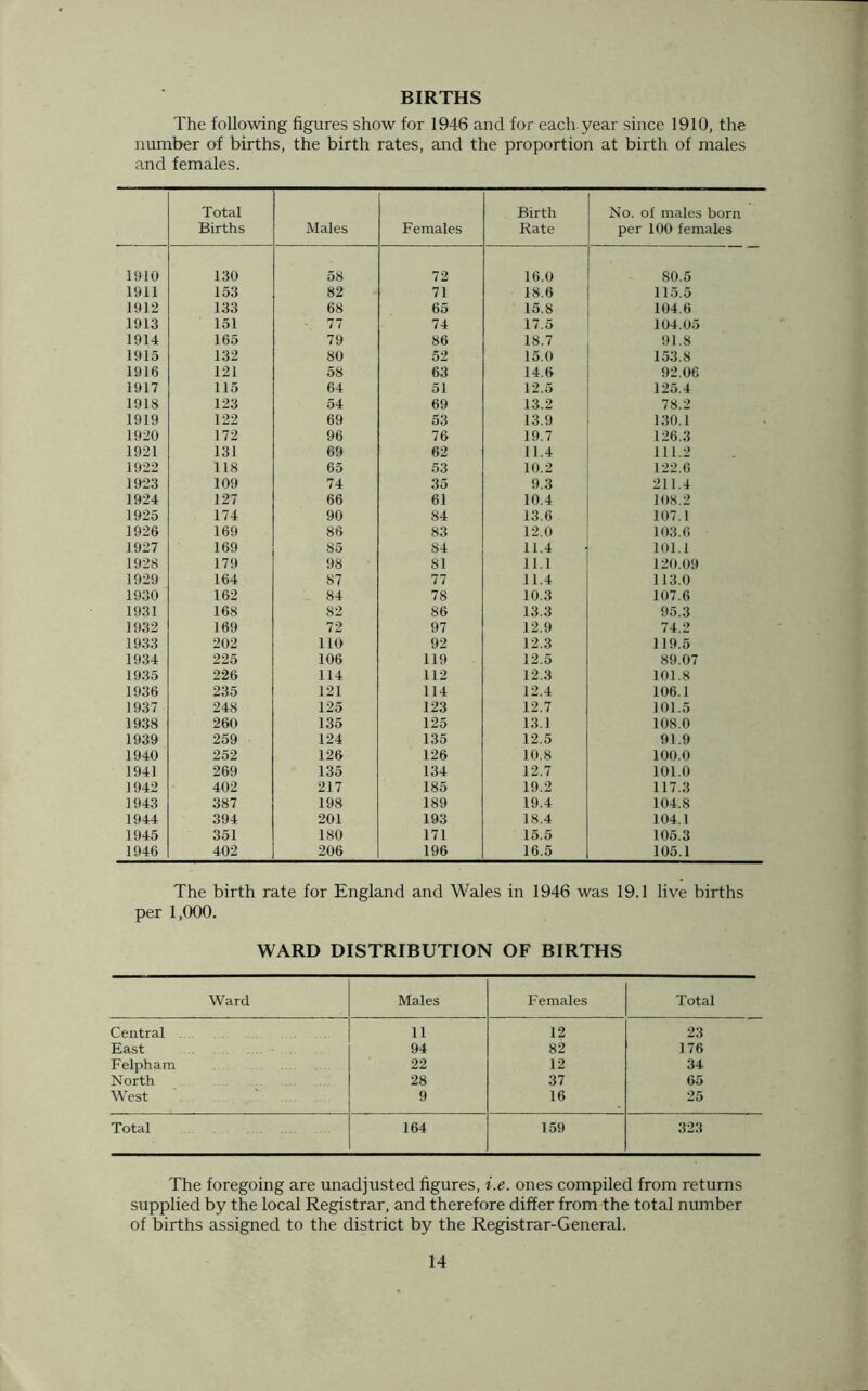 BIRTHS The following figures show for 1946 and for each year since 1910, the number of births, the birth rates, and the proportion at birth of males and females. Total Births Males Females Birth Rate No. of males horn per 100 females 1910 130 58 72 16.0 80.5 1911 153 82 71 18.6 115.5 1912 133 68 65 15.8 104.6 1913 151 77 74 17.5 104.05 1914 165 79 86 18.7 91.8 1915 132 80 52 15.0 153.8 1916 121 58 63 14.6 92.06 1917 115 64 51 12.5 125.4 1918 123 54 69 13.2 78.2 1919 122 69 53 13.9 130.1 1920 172 96 76 19.7 126.3 1921 131 69 62 11.4 111.2 1922 118 65 53 10.2 122.6 1923 109 74 35 9.3 211.4 1924 127 66 61 10.4 108.2 1925 174 90 84 13.6 107.1 1926 169 86 83 12.0 103.6 1927 169 85 84 11.4 101.1 1928 179 98 81 11.1 120.09 1929 164 87 77 11.4 113.0 1930 162 84 78 10.3 107.6 1931 168 82 86 13.3 95.3 1932 169 72 97 12.9 74.2 1933 202 no 92 12.3 119.5 1934 225 106 119 12.5 89.07 1935 226 114 112 12.3 101.8 1936 235 121 114 12.4 106.1 1937 248 125 123 12.7 101.5 1938 260 135 125 13.1 108.0 1939 259 124 135 12.5 91.9 1940 252 126 126 10.8 100.0 1941 269 135 134 12.7 101.0 1942 402 217 185 19.2 117.3 1943 387 198 189 19.4 104.8 1944 394 201 193 18.4 104.1 1945 351 180 171 15.5 105.3 1946 402 206 196 16.5 105.1 The birth rate for England and Wales in 1946 was 19.1 live births per 1,000. WARD DISTRIBUTION OF BIRTHS Ward Males Females Total Central 11 12 23 East 94 82 176 Felpham 22 12 34 North 28 37 65 West 9 16 25 Total 164 159 323 The foregoing are unadjusted figures, i.e. ones compiled from returns supplied by the local Registrar, and therefore differ from the total number of births assigned to the district by the Registrar-General.