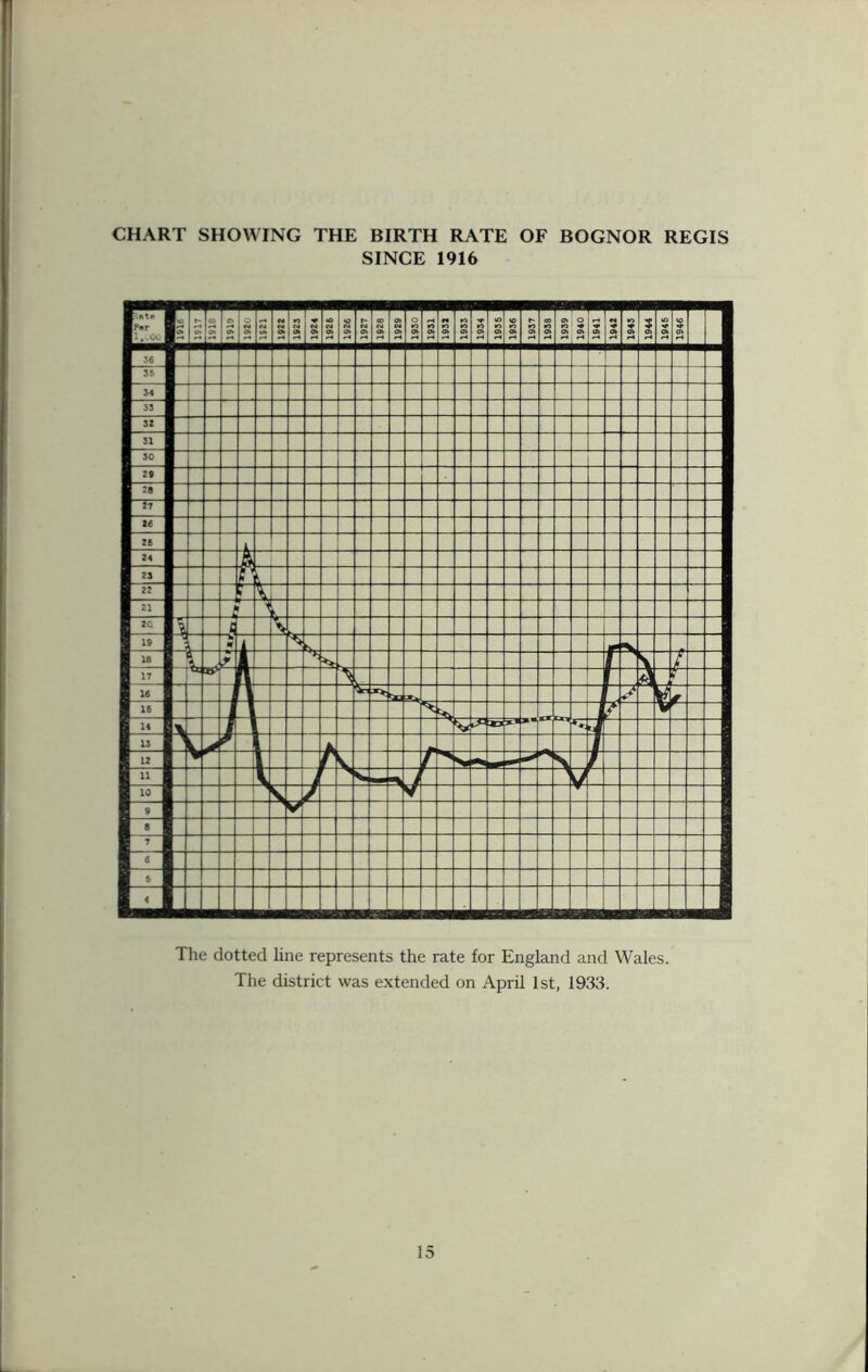 CHART SHOWING THE BIRTH RATE OF BOGNOR REGIS SINCE 1916 The dotted line represents the rate for England and Wales. The district was extended on April 1st, 1933.