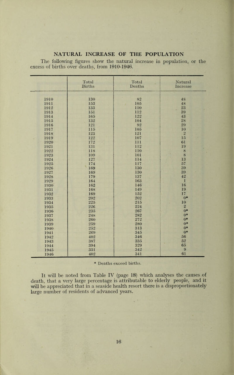 NATURAL INCREASE OF THE POPULATION The following figures show the natural increase in population, or the excess of births over deaths, from 1910-1946. Total Births Total Deaths Natural Increase 1910 130 82 48 1911 153 105 48 1912 133 110 23 1913 151 112 39 1914 165 122 43 1915 132 104 28 1916 121 92 29 1917 115 105 10 1918 123 121 2 1919 122 107 15 1920 172 111 61 1921 131 112 19 1922 118 110 8 1923 109 101 8 1924 127 114 13 1925 174 117 57 1926 169 130 39 1927 169 130 39 1928 179 137 42 1929 164 163 1 1930 162 146 16 1931 168 149 19 1932 169 152 17 1933 202 202 0* 1934 225 215 10 1935 226 224 2 1936 235 267 0* 1937 248 282 0* 1938 260 272 0* 1939 259 280 0* 1940 252 313 0* 1941 269 345 0* 1942 402 346 56 1943 387 335 52 1944 394 329 65 1945 351 342 9 1946 402 341 61 * Deaths exceed births. It will be noted from Table IV (page 18) which analyses the causes of death, that a very large percentage is attributable to elderly people, and it will be appreciated that in a seaside health resort there is a disproportionately large number of residents of advanced years.