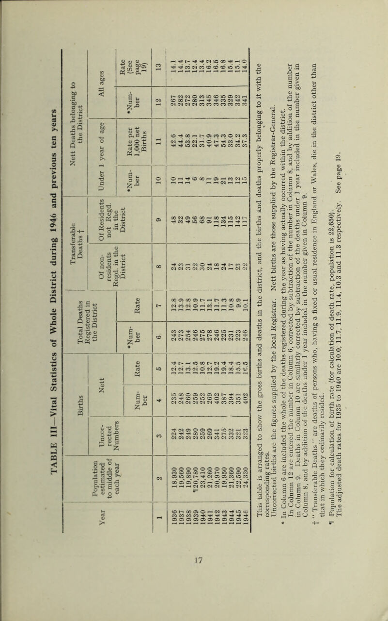 TABLE III—Vital Statistics of Whole District during 1946 and previous ten years Nett Deaths belonging to the District CO 0 w> d Rate (See page 19) CO -•♦ft-^r}<(MlOCOTfTOO TfH^cooicocdcocoioiC'^ < ♦Num- ber OJ MNNOMIOCOIOONh 0cor-cOrH^^co(M^^ C4CMCNCNCOCOCOCOCOCOCO Under 1 year of age COTtOOrHl-OCOCCO^CO ♦Num- ber o OrH^COOO^OJ^COCqiO TOHH ^H^CM^rTOr-H Transferable Deaths f Of Residents not Regd. in the District & OOfMOCOCOrHOO^lCCU- TtfCO^lOCOOJr-lCO-Hrt-H rH i-TO pH i—I >-H Of non- residents Regd. in the District 00 l> CM (M CO f>l 7C Cq —« CM ph (M 'M CO TO ^•5 t5 15x>-c S 0 -ts n •- 0 -M o5 « OOQCOOt^TOt'COCOOp^ WWNOHWHHOOjd -h (/) H 2 ‘So 0 O 0 ♦Num- ber CO COCO-^COIOOOCOIO^COCO rfft^UO^I>I>^CMCOCMTtc (MCMCMCMCMCMCMCMCMCMCM | Births W N Rate io Tf<t^pHlOGOl><MTt<TffiOiO ci Cvi CO CM O CM ci 05 00 id co jaq ! -mn^ iOCOOC5NC5CMt'*TjfpHCM CO^COiOiOCOOoOOiiOO CMCMCMCMCMCM^COCOCOtH Uncor- rected Numbers 1 CO ^CMC5005C5^10CMpHCO (M^TflOOlOCO^t^COCMCM CMCMCMCMCMCMCOOICOCOCO Population estimated to middle of each year <M ooooooooooo COCOCiOOp-HCOt^lOCOOCO C5lC001>Tt<CMC5C5C010CO oo oT 05 o' co' h o' o' p-T cm' tJ<' h h h (N CM CM Cl to (N (M (N Year - C0t^»0000—'CMCOt^IOCO COCOCOCO^T^TlfTtf^T^T^ ooooooooooo 0 £ A +-» 0 0 -r-, S) 0 2 £ * O TJ PJ d T3 a d (5 o 3d P S 3.2 •9 d d <u 3 > a bfi 9 * 33 D ■*-’ 33 : ® I d d .2 „ .t; 33 T3 -*■> •2 a - « .3 T3 Jd ^ 3 | Si _ 00 Td _ a> d ' t s 3 3 d 0 xi d 2 a £ | d -4-* »-• aj b «h .fcj bo-° <u 'S £ a 5 O ^ ° CD Cli CllH +-> to .2 g 8 TO V- £ Hot) 03 o O °U 0 TO >>CJD 5 73 —* 3 G ai t- 3 3 +j n co O o drCU rt C +j S^l •7 <D ^ _q 0 rCj ^ +J tf) Oh d ° Sp d -33 d S « d > a> bo !2 0 Cuo 'd d £ CD 0 1h 0 0 CO TJ 2 >> Tb • 13 3 o w lO 4-» CO o .s * 0 CM TO CM 5) o +■> .y £ ^dti £ JP* O CD B-g o S d d .oS 2 3 33 +3 5f “> 3 _i d j^cn.5 '3 33 >,-0 TT CD ^ o 3 S' T> ^00 Ph »H 0 CD 1h cd CO o c 5o° o « 0 - o g> CO TO TO TO ._, (D - *d o 0^ ^ 3 . 0 0'S co 3 CD co s-. H, ™ °SoS jo 'S ’—1 H 0 3 3 0 33 2 d 3d > 33 d +j ^ <U £ MH “33 0 O £ +■ O c _, X) - O d 0 H ■ H 0 2 .tJ Tj 0 CO rrH 33d? a a) tb ■ S 3 2! H 2 «a3 d <m . T* cO 1 ^ a3 TO C 7 - | 6 0* 3^33 0,9 o - cj O cj 3d s*5.So d « 2 ■ ‘■O r“< 3 a CD aJ a- „o CD *-H 4-> T) rH |o 3® u< d >2 o 0 o 2 XJ ^ , «-. CO 22 O o •TO 0 -H> -4-> aJ c3 o3 >v O 0 Ofs X5 CD d 'p U -f1 0 £ S 03 0 0 U T3 >2 t3 d -2 .2 3 2 3 aJ CD 0 O ^ H (H