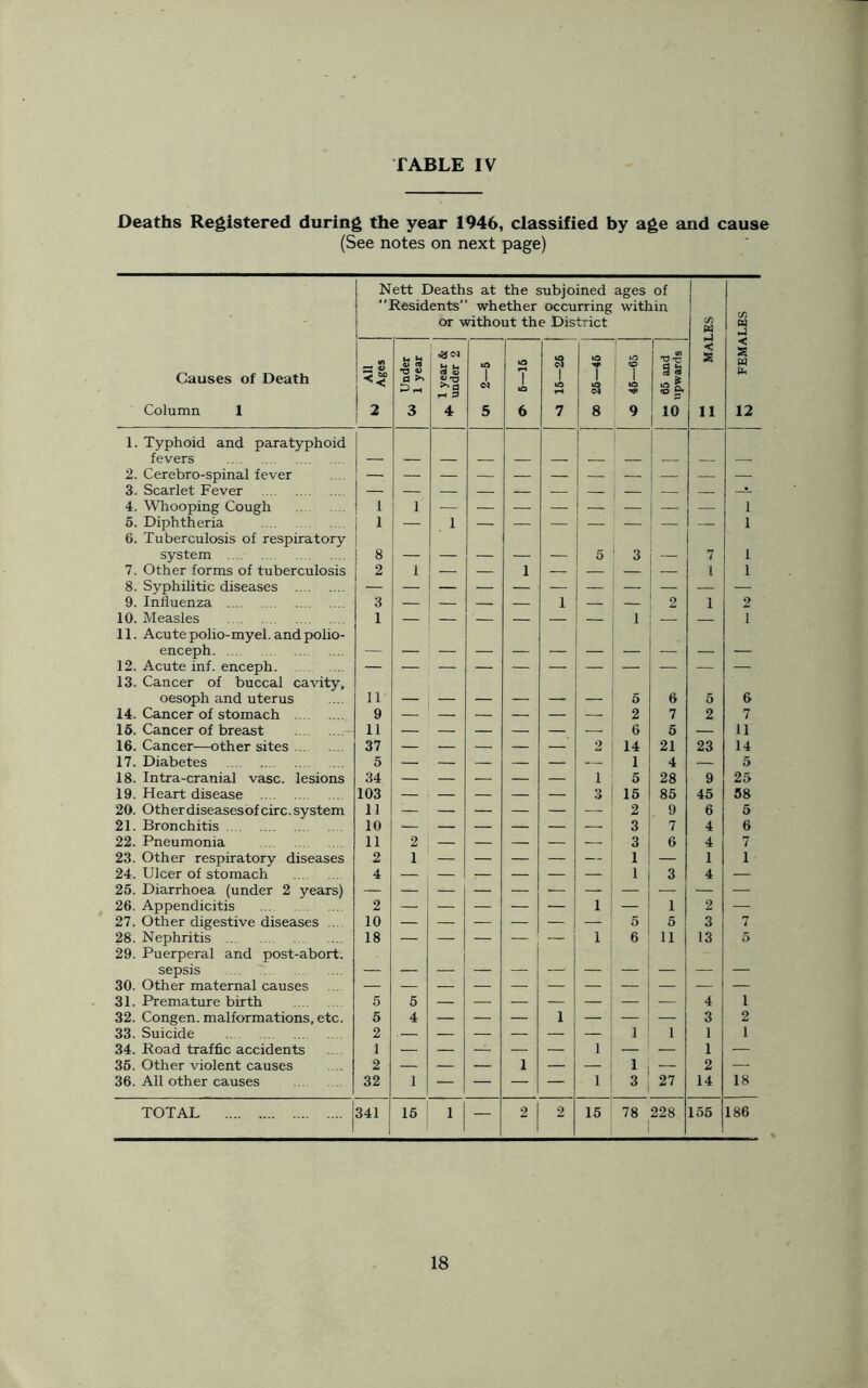 Deaths Registered during the year 1946, classified by age and cause (See notes on next page) Nett Deaths at the subjoined ages of “Residents” whether occurring within or without the District Cfl W Cfl « Causes of Death Column 1 AU Ages <U <3 fl >» rH 3 C4 U. (_ (0 V ^ fl rH fl 4 »o I <M 5 •O T to 6 a i to »H 7 00 26—46 i tO ! I to 9 1 x} «8 Sjs 2 B4 10 < 55 11 < S W fe 12 1. Typhoid and paratyphoid fevers — 2. Cerebro-spinal fever — 3. Scarlet Fever 4. Whooping Cough 1 i i 5. Diphtheria 1 — i i 6. Tuberculosis of respiratory system 8 _ _ _ _ 5 3 7 i 7. Other forms of tuberculosis 2 i — — 1 — — — — 1 i 8. Syphilitic diseases 9. Influenza 3 — — — — 1 — — 2 1 2 10. Measles 1 — — — — — — 1 — — 1 11. Acutepolio-myel. and polio- enceph 12. Acute inf. enceph 13. Cancer of buccal cavity, oesoph and uterus 11 5 6 5 6 14. Cancer of stomach 9 2 7 2 7 16. Cancer of breast 11 6 5 — 11 16. Cancer—other sites 37 — — — — — 2 14 21 23 14 17. Diabetes 5 — — — — — — 1 4 — 5 18. Intra-cranial vase, lesions 34 — — — — — 1 5 28 9 25 19. Heart disease 103 — — — — — 3 15 85 45 58 20. Otherdiseasesofcirc.system 11 2 9 6 5 21. Bronchitis 10 3 7 4 6 22. Pneumonia 11 2 — — — — — 3 6 4 7 23. Other respiratory diseases 2 1 — — — — — 1 — 1 1 24. Ulcer of stomach 4 — — — — — — 1 3 4 — 25. Diarrhoea (under 2 years) 26. Appendicitis 2 — — — — — 1 1 2 — 27. Other digestive diseases ... 10 5 5 3 7 28. Nephritis 18 — — — — — 1 6 11 13 5 29. Puerperal and post-abort, sepsis 30. Other maternal causes 31. Premature birth 5 5 4 1 32. Congen. malformations, etc. 5 4 — — — 1 — — 3 2 33. Suicide 2 1 ‘ 1 1 1 34. Road traffic accidents 1 — — — — — 1 — — 1 — 36. Other violent causes 2 — — — 1 — — 1 ; — 2 — 36. All other causes 32 1 — — — — 1 3 27 14 18 TOTAL 341 16 i — 2 2 15 78 228 155 186