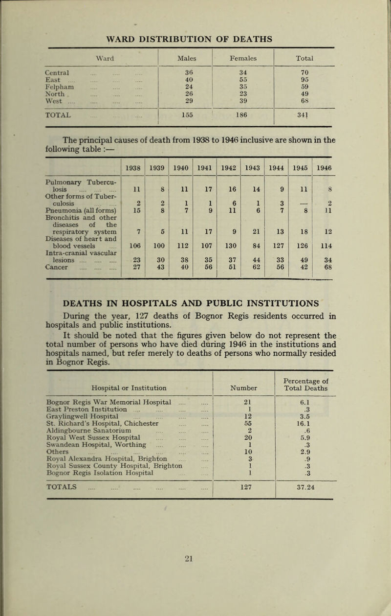 WARD DISTRIBUTION OF DEATHS Ward Males Females Total Central 36 34 70 East ... 40 55 95 Felpham 24 35 59 North 26 23 49 West .... 29 39 68 TOTAL 155 186 341 The principal causes of death from 1938 to 1946 inclusive are shown in the following table :— 1938 1939 1940 1941 1942 1943 1944 1945 1946 Pulmonary Tubercu- losis 11 8 11 17 16 14 9 11 8 Other forms of Tuber- culosis 2 2 1 1 6 1 3 2 Pneumonia (all forms) 15 8 7 9 11 6 7 8 11 Bronchitis and other diseases of the respiratory system 7 5 11 17 9 21 13 18 12 Diseases of heart and blood vessels 106 100 112 107 130 84 127 126 114 Intra-cranial vascular lesions 23 30 38 35 37 44 33 49 34 Cancer 27 43 40 56 51 62 56 42 68 DEATHS IN HOSPITALS AND PUBLIC INSTITUTIONS During the year, 127 deaths of Bognor Regis residents occurred in hospitals and public institutions. It should be noted that the figures given below do not represent the total number of persons who have died during 1946 in the institutions and hospitals named, but refer merely to deaths of persons who normally resided in Bognor Regis. Hospital or Institution Number Percentage of Total Deaths Bognor Regis War Memorial Hospital ... 21 6.1 East Preston Institution 1 .3 Graylingwell Hospital 12 3.5 St. Richard’s Hospital, Chichester 55 16.1 Aldingbourne Sanatorium 2 .6 Royal West Sussex Hospital 20 5.9 Swandean Hospital, Worthing 1 .3 Others 10 2.9 Royal Alexandra Hospital, Brighton 3 .9 Royal Sussex County Hospital, Brighton 1 .3 Bognor Regis Isolation Hospital 1 3 TOTALS 127 37.24