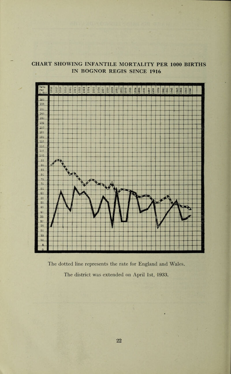 CHART SHOWING INFANTILE MORTALITY PER 1000 BIRTHS IN BOGNOR REGIS SINCE 1916 The dotted line represents the rate for England and Wales. The district was extended on April 1st, 1933.