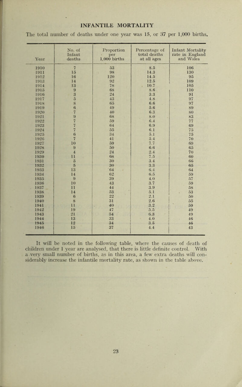 INFANTILE MORTALITY The total number of deaths under one year was 15, or 37 per 1,000 births, Year No. of Infant deaths Proportion per 1,000 births Percentage of total deaths at all ages Infant Mortality rate in England and Wales 1910 7 53 8.5 106 1911 15 98 14.3 130 1912 16 120 14.5 95 1913 14 92 12.5 109 1914 13 78 10.7 105 1915 9 68 8.6 110 1916 3 24 3.3 91 1917 5 43 4.8 97 1918 8 65 6.6 97 1919 6 49 5.6 89 1920 7 40 6.3 80 1921 9 68 8.0 83 1922 7 59 6.4 77 1923 7 64 6.9 69 1924 7 55 6.1 75 1925 6 34 5.1 75 1926 7 41 5.4 70 1927 10 59 7.7 69 1928 9 50 6.6 65 1929 4 24 2.4 70 1930 11 68 7.5 60 1931 o 30 3.4 66 1932 5 30 3.3 65 1933 13 64 6.4 64 1934 14 62 6.5 59 1935 9 39 4.0 57 1936 10 43 3.7 59 1937 11 44 3.9 58 1938 14 53 5.1 53 1939 6 22 2.1 50 1940 8 31 2.6 55 1941 11 40 3.2 59 1942 19 47 5.5 49 1943 21 54 6.3 49 1944 13 33 4.0 46 1945 12 34 3.5 46 1946 15 37 4.4 43 It wall be noted in the following table, where the causes of death of children under 1 year are analysed, that there is little definite control. With a very small number of births, as in this area, a few extra deaths will con- siderably increase the infantile mortality rate, as shown in the table above.