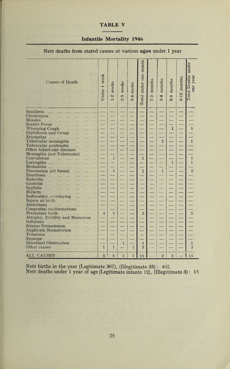 Infantile Mortality 1946 Nett deaths from stated causes at various ages under 1 year \ Causes of Death Under 1 week 1-2 weeks 2-3 weeks 3-4 weeks Total under one month 1-3 months 3-6 months 6-9 months 9-12 months Total Deaths under one year Smallpox Chickenpox Measles Scarlet Fever Whooping Cough 1 — i Diphtheria and Croup Erysipelas Tubercular meningitis — — — — — — 1 — — i Tubercular peritonitis Other tubercular diseases Meningitis (not Tubercular) Convulsions — 1 — — 1 — — — — i Laryngitis 1 — i Bronchitis Pneumonia (all forms) — 1 — — 1 — 1 — — 2 Diarrhoea Enteritis Gastritis Syphilis Rickets Suffocation, overlaying ... Injury at birth Atelectasis Congenital malformations — Premature birth 4 1 — 5 — — — — 5 Atrophy, Debility and Marasmus Influenza . Icterus Neonatorum Axphyxia Neonatorum Toxaemia Syncope Intestinal Obstruction — — 1 — 1 — — — — 1 Other causes 1 1 — 1 3 — — — — 3' ALL CAUSES 5 4 1 1 11 2 2 — 15 Nett births in the year (Legitimate 367), (Illegitimate 35) : 402. Nett deaths under 1 year of age (Legitimate infants 12), (Illegitimate 3): 15