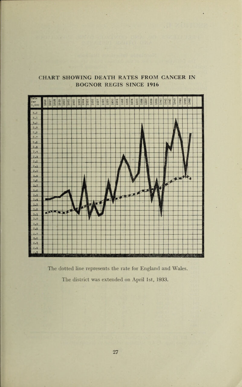 CHART SHOWING DEATH RATES FROM CANCER IN BOGNOR REGIS SINCE 1916 The dotted line represents the rate for England and Wales. The district was extended on April 1st, 1933.