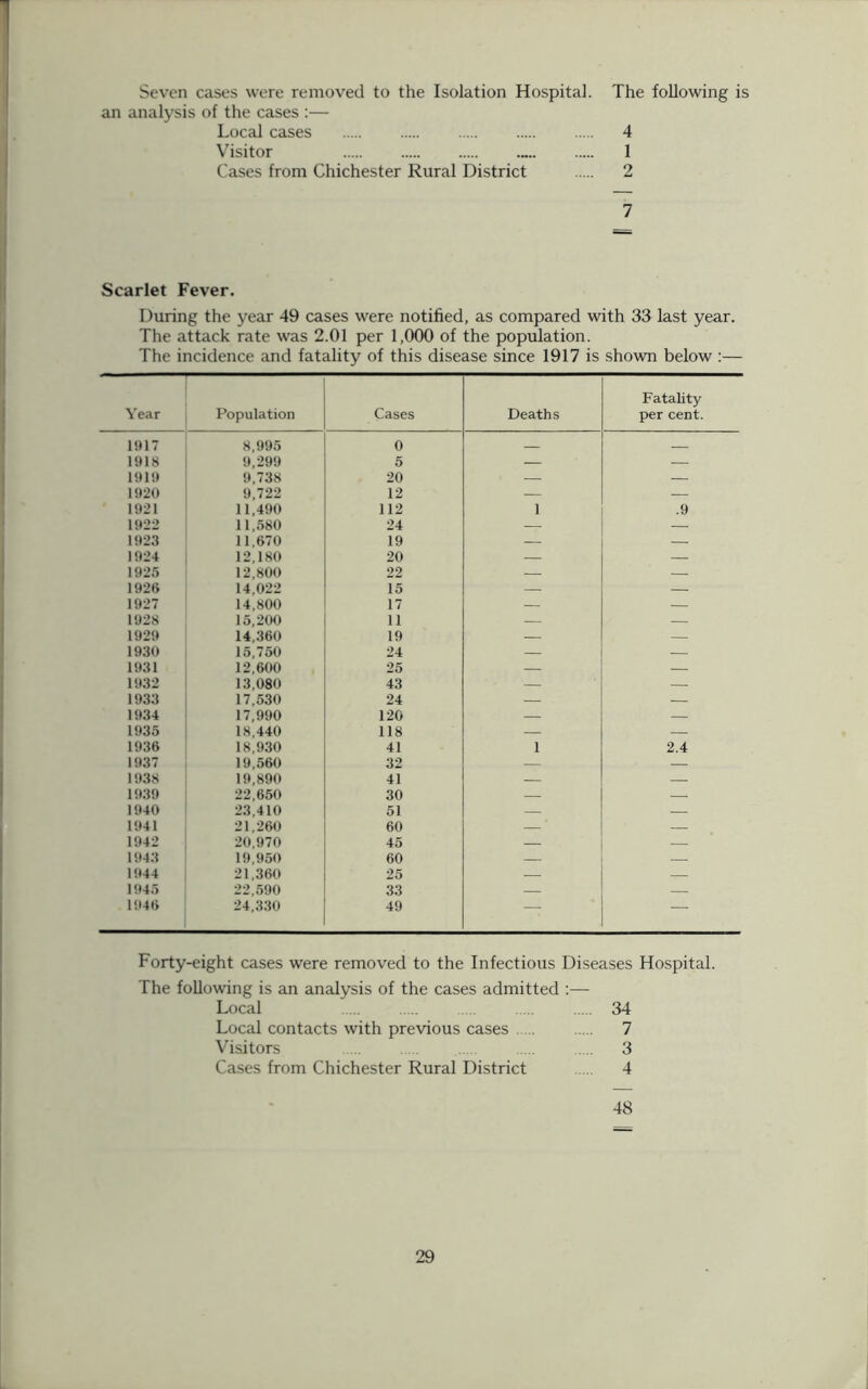 Seven cases were removed to the Isolation Hospital. The following is an analysis of the cases :— Local cases 4 Visitor 1 Cases from Chichester Rural District 2 7 Scarlet Fever. During the year 49 cases were notified, as compared with 33 last year. The attack rate was 2.01 per 1,000 of the population. The incidence and fatality of this disease since 1917 is shown below :— Year Population Cases Deaths Fatality per cent. 1017 8,995 0 1918 9,299 5 — — 1919 9,738 20 — — 1920 9,722 12 — — 1921 11,490 112 1 .9 1922 11,580 24 — — 1923 11,670 19 — — 1924 12.180 20 — — 1925 12,800 22 — — 1926 14,022 15 — — 1927 14,800 17 — — 1928 15,200 11 — — 1929 14,360 19 — — 1930 15,750 24 — — 1931 12,600 25 — — 1932 13,080 43 — — 1933 17,530 24 — — 1934 17,990 120 — — 1935 18,440 118 — — 1936 18,930 41 1 2.4 1937 19,560 32 — — 1938 19,890 41 — — 1939 22,650 30 — — 1940 23,410 51 — — 1941 21,260 60 ' — 1942 20,970 45 — — 1943 19,950 60 — — 1944 21,360 25 — — 1945 22,590 33 — — 1946 24,330 49 — — Forty-eight cases were removed to the Infectious Diseases Hospital. The following is an analysis of the cases admitted :— Local 34 Local contacts with previous cases 7 Visitors 3 Cases from Chichester Rural District 4 48