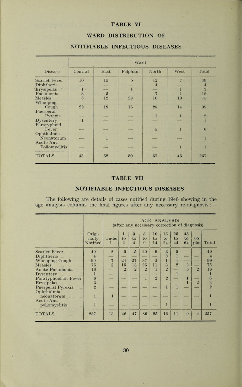 WARD DISTRIBUTION OF NOTIFIABLE INFECTIOUS DISEASES Ward Disease Central East Felpham North West Total Scarlet Fever 10 15 5 12 7 49 Diphtheria — — — 4 — 4 Erysipelas 1 — 1 — i *) Pneumonia 3 5 — 7 i 16 Measles 6 12 28 10 19 75 Whooping Cough 22 19 16 28 14 99 Puerperal Pyrexia 1 1 2 Dysentery 1 — — — — i Paratyphoid Fever 5 1 6 Ophthalmia Neonatorum 1 1 Acute Ant. Poliomyelitis — — — 1 1 TOTALS 43 52 50 67 45 257 TABLE VII NOTIFIABLE INFECTIOUS DISEASES The following are details of cases notified during 1946 showing in the age analysis columns the final figures after any necessary re-diagnosis :— AGE ANALYSIS (after any necessary correction of diagnosis) Origi- nally Notified Under 1 1 to 2 3 to 4 t5 to 9 10 to 14 15 to 24 25 to 44 45 to 64 65 plus Total Scarlet Fever 49 2 5 5 20 9 3 5 — — 49 Diphtheria 4 — — — — — 3 1 — — 4 Whooping Cough 99 7 24 27 37 2 1 1 — — 99 Measles 75 3 15 13 26 ii 3 2 2 — 75 Acute Pneumonia 16 — 2 2 2 i 2 — 5 2 16 Dysentery 1 — — — — — 1 — 1 Paratyphoid B. Fever 6 — — —• 1 2 2 — 1 — 6 Erysipelas 3 1 2 3 Puerperal Pyrexia Ophthalmia 2 ~ 1 1 2 neonatorum Acute Ant. 1 1 1 poliomyelitis 1 — — — — 1 — — — 1 TOTALS 257 13 46 47 86 25 16 11 9 4 257