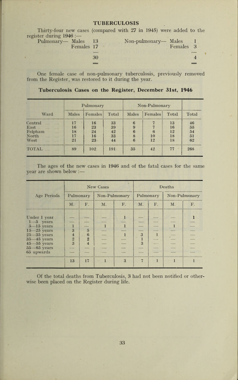 TUBERCULOSIS Thirty-four new cases (compared with 27 in 1945) were added to the register during 1946 :— Pulmonary— Males 13 Non-pulmonary— Males 1 Females 17 Females 3 30 4 One female case of non-pulmonary tuberculosis, previously removed from the Register, was restored to it during the year. Tuberculosis Cases on the Register, December 31st, 1946 Ward F 'ulmonary Non-Pulmonary Males Females Total Males Females Total Total Central 17 16 33 6 7 13 46 East 16 23 39 9 7 16 56 Felpham 18 24 42 6 6 12 54 North 17 16 33 8 10 18 51 West 21 23 44 6 12 18 62 TOTAL 89 102 191 35 42 77 268 The ages of the new cases in 1946 and of the fatal cases for the same year are shown below :— Age Periods New Cases Deaths Pulmonary Non-Pulmonary Pulmonary Non-Pulmonary M. F. M. F. M. F. M. F. Under 1 year 1 1 1—5 years — — — — — — — — 5—15 years 1 — 1 1 — — 1 — 15—25 years 3 5 — — — — — — 25—35 years 4 6 — 1 3 1 ' — 35—45 years 2 2 — — 1 — — — 45—55 years 3 4 — — 3 — — 55—65 years — — — — — — — — 65 upwards — — — — — — — — 13 17 1 3 7 1 1 1 Of the total deaths from Tuberculosis, 3 had not been notified or other- wise been placed on the Register during life.