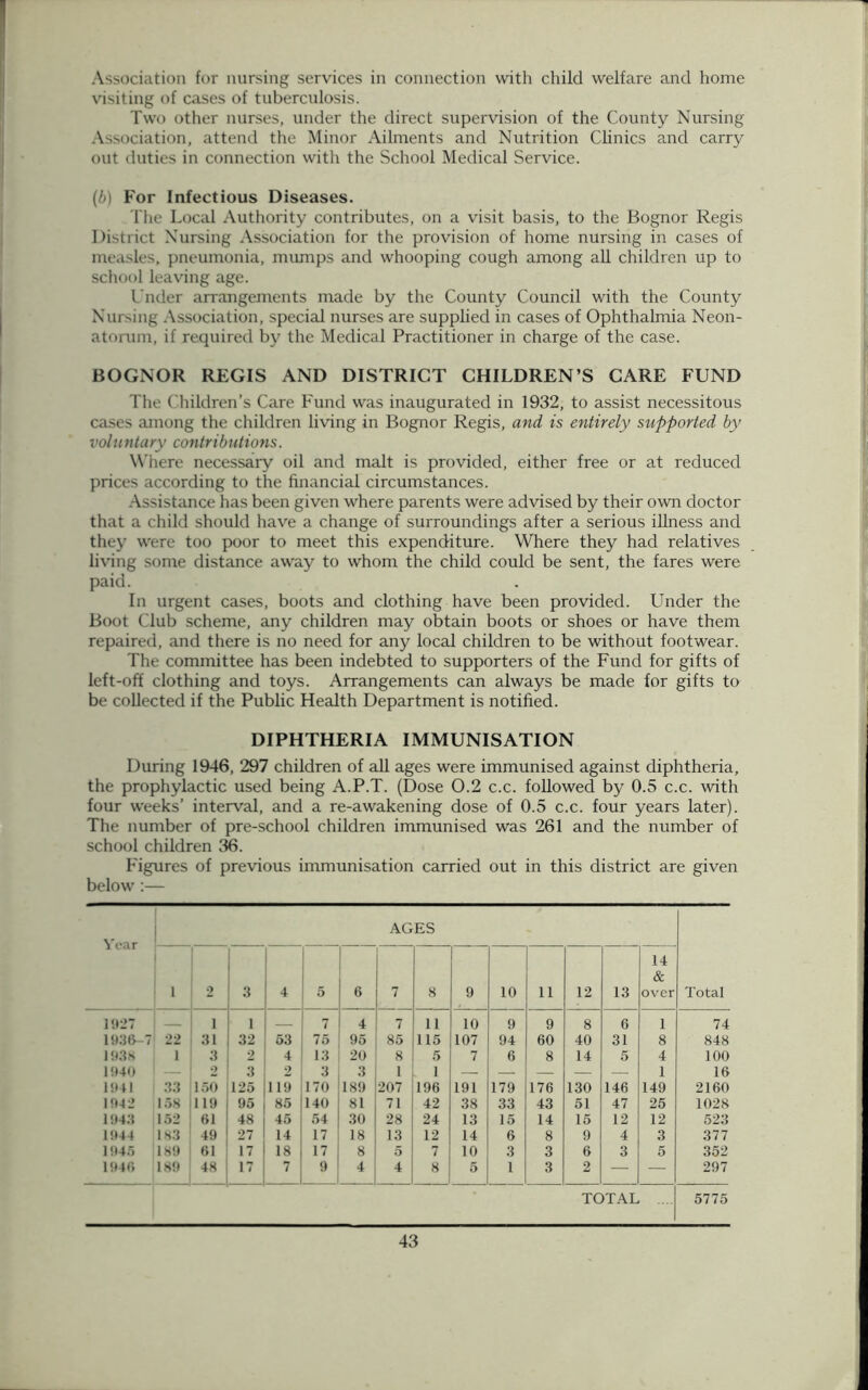 Association for nursing services in connection with child welfare and home visiting of cases of tuberculosis. Two other nurses, under the direct supervision of the County Nursing Association, attend the Minor Ailments and Nutrition Clinics and carry out duties in connection with the School Medical Service. (b) For Infectious Diseases. The Local Authority contributes, on a visit basis, to the Bognor Regis District Nursing Association for the provision of home nursing in cases of measles, pneumonia, mumps and whooping cough among all children up to school leaving age. Under arrangements made by the County Council with the County Nursing Association, special nurses are supplied in cases of Ophthalmia Neon- atorum, if required by the Medical Practitioner in charge of the case. BOGNOR REGIS AND DISTRICT CHILDREN’S CARE FUND The Children’s Care Fund was inaugurated in 1932, to assist necessitous cases among the children living in Bognor Regis, and is entirely supported by volu ntary contributions. Where necessary oil and malt is provided, either free or at reduced prices according to the financial circumstances. Assistance has been given where parents were advised by their own doctor that a child should have a change of surroundings after a serious illness and they were too poor to meet this expenditure. Where they had relatives living some distance away to whom the child could be sent, the fares were paid. In urgent cases, boots and clothing have been provided. Under the Boot Club scheme, any children may obtain boots or shoes or have them repaired, and there is no need for any local children to be without footwear. The committee has been indebted to supporters of the Fund for gifts of left-off clothing and toys. Arrangements can always be made for gifts to be collected if the Public Health Department is notified. DIPHTHERIA IMMUNISATION During 1946, 297 children of all ages were immunised against diphtheria, the prophylactic used being A.P.T. (Dose 0.2 c.c. followed by 0.5 c.c. with four weeks’ interval, and a re-awakening dose of 0.5 c.c. four years later). The number of pre-school children immunised was 261 and the number of school children 36. Figures of previous immunisation carried out in this district are given below :— Year AGES 1 2 3 4 5 6 7 8 9 10 11 12 13 14 & over Total 1927 i 1 7 4 7 11 10 9 9 8 6 1 74 1936-7 22 31 32 53 75 95 85 115 107 94 60 40 31 8 848 193S 1 3 2 4 13 20 8 5 7 6 8 14 5 4 100 1940 — 2 3 2 3 3 1 1 — — — — — 1 16 1941 33 150 125 119 170 189 207 196 191 179 176 130 146 149 2160 1942 158 119 95 85 140 81 71 42 38 33 43 51 47 25 1028 1943 152 61 48 45 54 30 28 24 13 15 14 15 12 12 523 1944 183 49 27 14 17 18 13 12 14 6 8 9 4 3 377 1946 189 61 17 18 17 8 5 7 10 3 3 6 3 5 352 1946 189 48 17 7 9 4 4 8 5 1 3 2 — — 297 TOTAL ... 5775