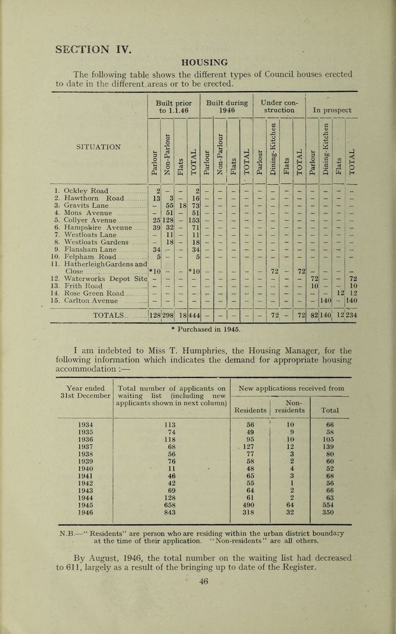 HOUSING The following table shows the different types of Council houses erected to date in the different, areas or to be erected. Built prior to 1.1.46 Bi lilt during 1946 Under con- struction In prospect SITUATION Parlour Non-Parlour Flats TOTAL Parlour Non-Parlour Flats j TOTAL Parlour Dining-Kitchen Flats TOTAL Parlour Dining-Kitchen Flats TOTAL 1. Ockley Road 2 2 2. Hawthorn Road 13 3 - 16 3. Gravits Lane - 55 18 73 4. Mons Avenue - 51 - 51 - - - - - — - - - - - - 5. Collyer Avenue 25 128 - 153 6. Hampshire Avenue 39 32 - 71 7. Westloats Lane - 11 - 11 - - - - - - - - - - - 8. Westloats Gardens 18 - 18 _ - — - - - - - - - _ - 9. Flansham Lane 34 - - 34 - - - - - - - - - - - - 10. Felpham Road 5 5 11. Hatherleigh Gardens and Close *10 *10 72 _ 72 _ 12. Waterworks Depot Site - - - - . - - - - - 72 - - 72 13. Frith Road 10 10 14. Rose Green Road 12 12 15. Carlton Avenue 140 140 TOTALS 128^98 18 444 - - - - - 72 72 82 140 12 234 * Purchased in 1945. I am indebted to Miss T. Humphries, the Housing Manager, for the following information which indicates the demand for appropriate housing accommodation :— Year ended 31st December Total number of applicants on waiting list (including new applicants shown in next column) New applications received from Residents Non- residents Total 1934 113 56 10 66 1935 74 49 9 58 1936 118 95 10 105 1937 68 127 12 139 1938 56 77 3 80 1939 76 58 2 60 1940 11 48 4 52 1941 46 65 3 68 1942 42 55 1 56 1943 69 64 2 66 1944 128 61 2 63 1945 658 490 64 554 1946 843 318 32 350 N.B.— Residents” are person who are residing within the urban district boundary at the time of their application. “Non-residents” are all others. By August, 1946, the total number on the waiting list had decreased to 611, largely as a result of the bringing up to date of the Register.